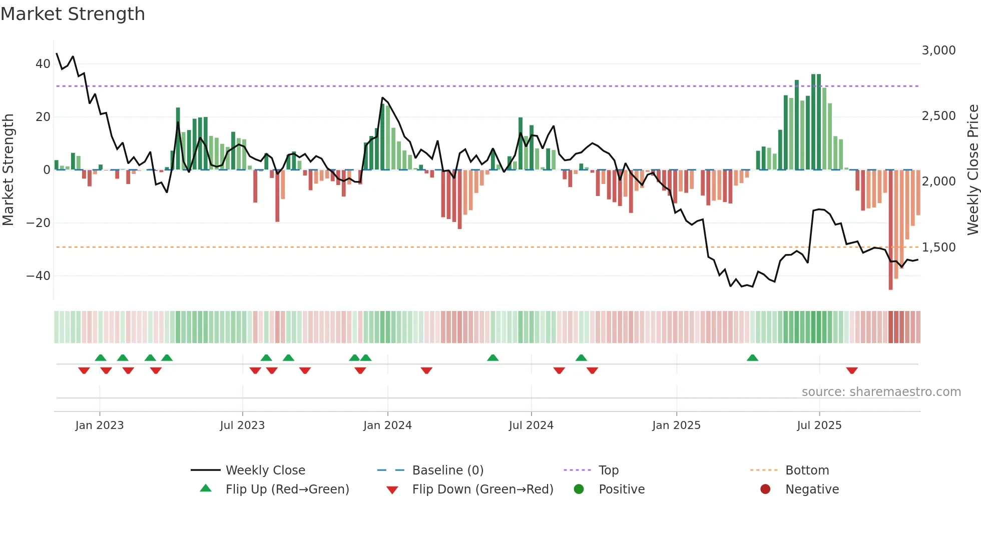 BALAMINES weekly Market Strength chart