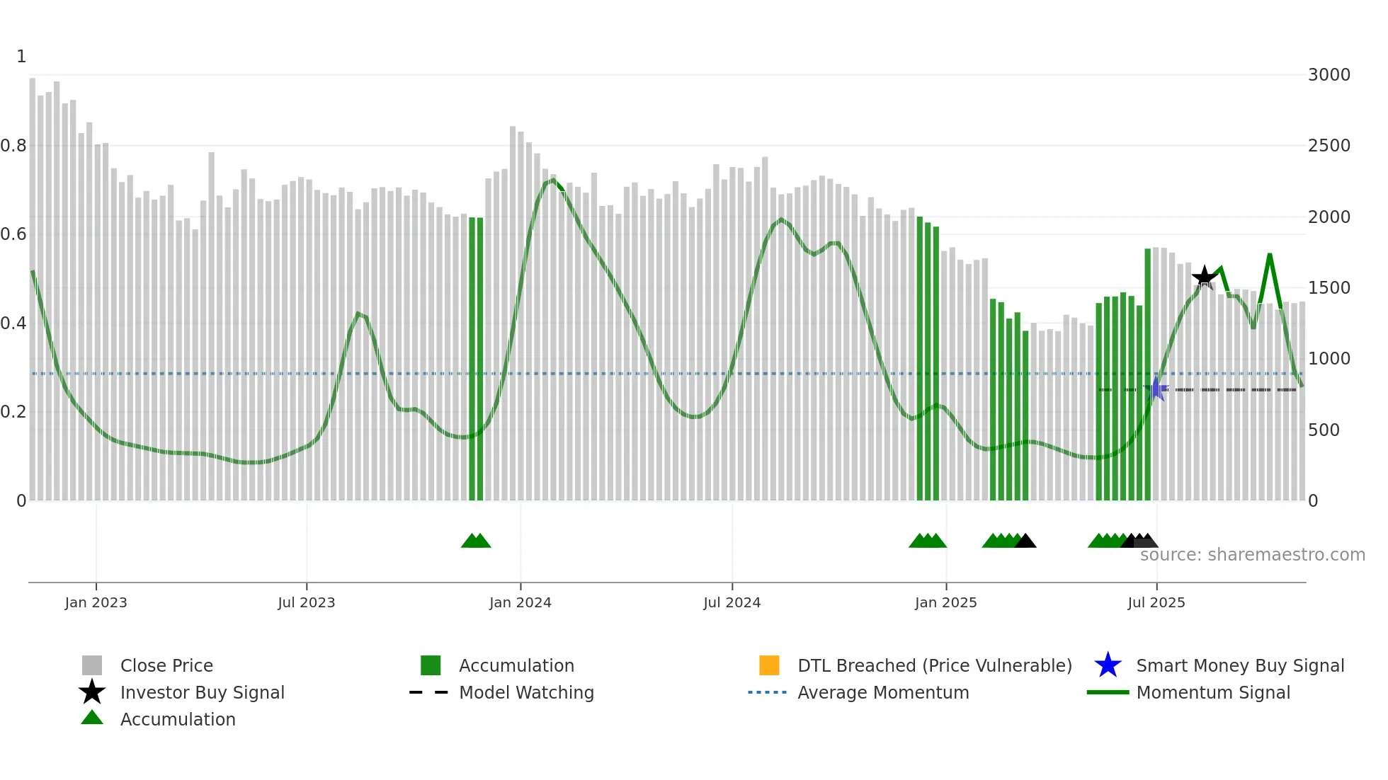 BALAMINES weekly Smart Money chart