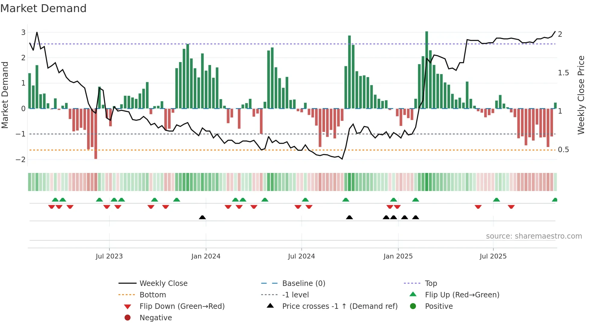 6638 weekly Market Demand chart