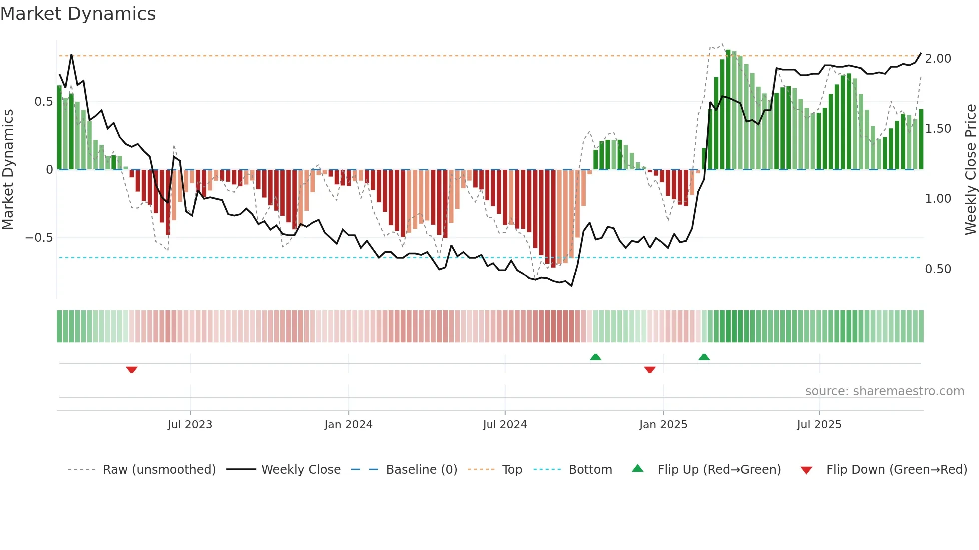 6638 weekly Market Dynamics chart