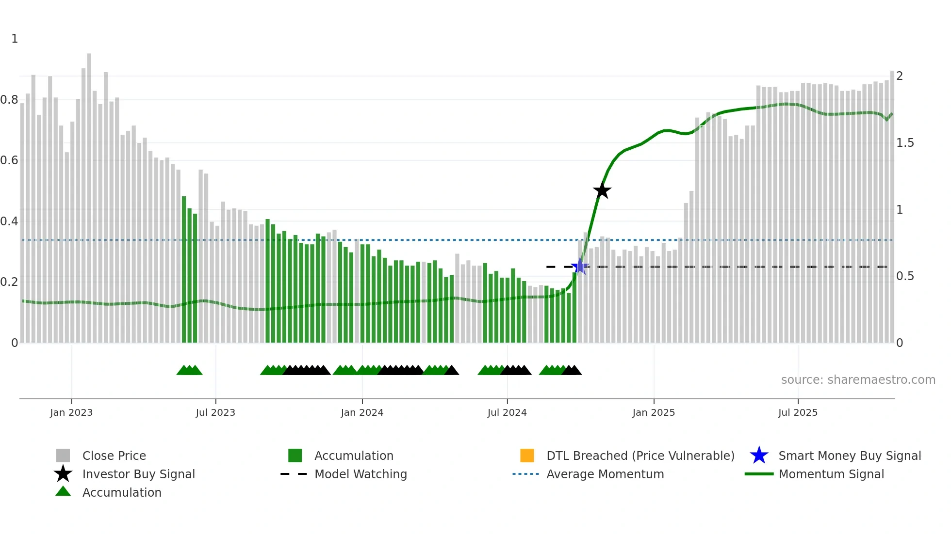 6638 weekly Smart Money chart