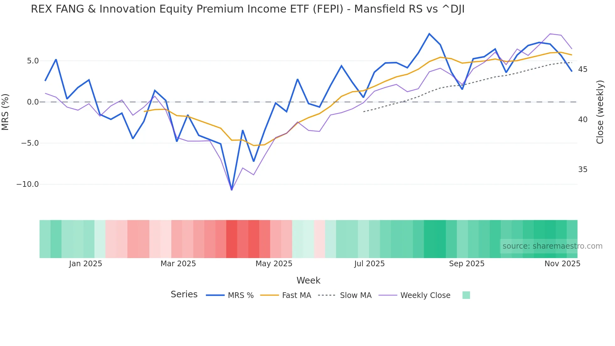 FEPI Mansfield Relative Strength chart