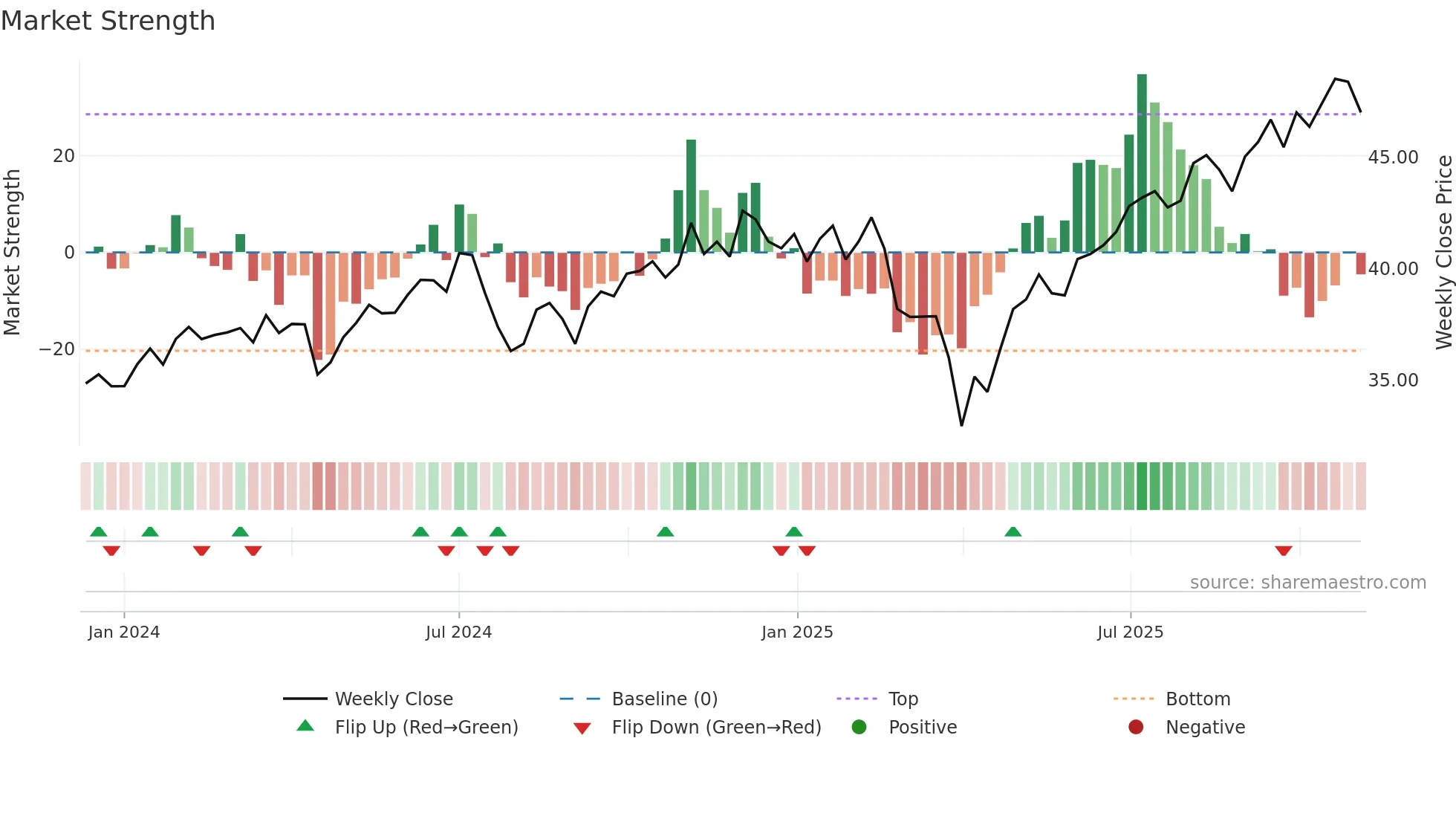 FEPI weekly Market Strength chart