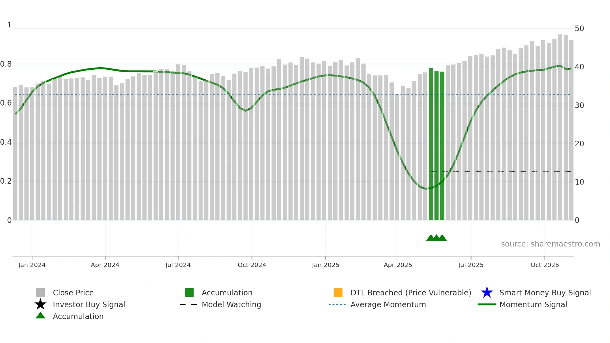 FEPI weekly Smart Money chart
