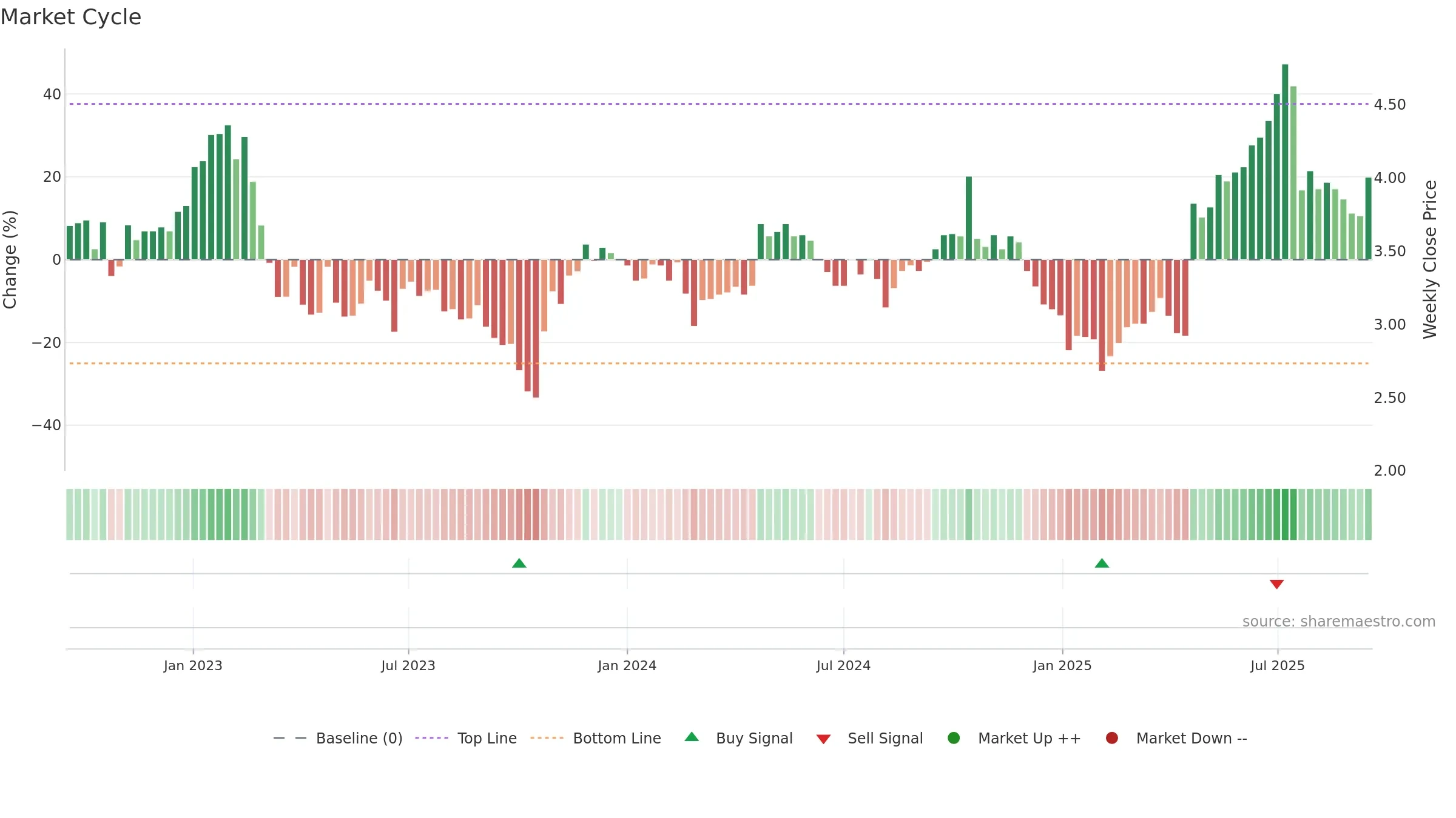 AMBP weekly Market Cycle chart, closing 2025-09-15.
