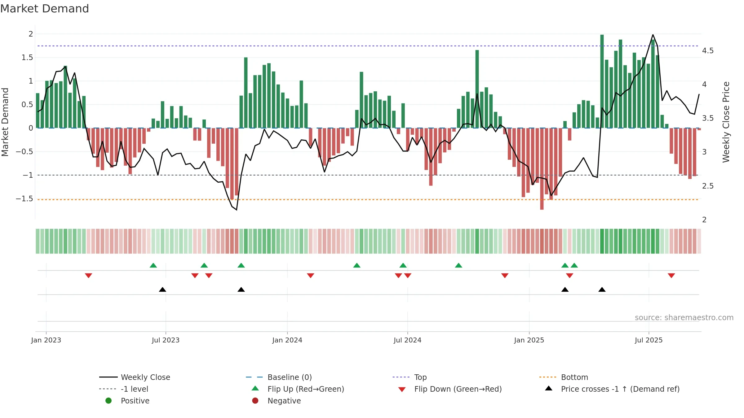 AMBP weekly Market Demand chart, closing 2025-09-15.