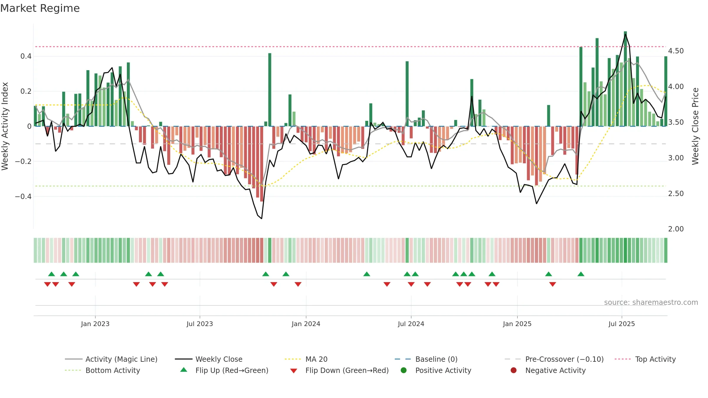 AMBP weekly Market Snapshot chart, closing 2025-09-15.