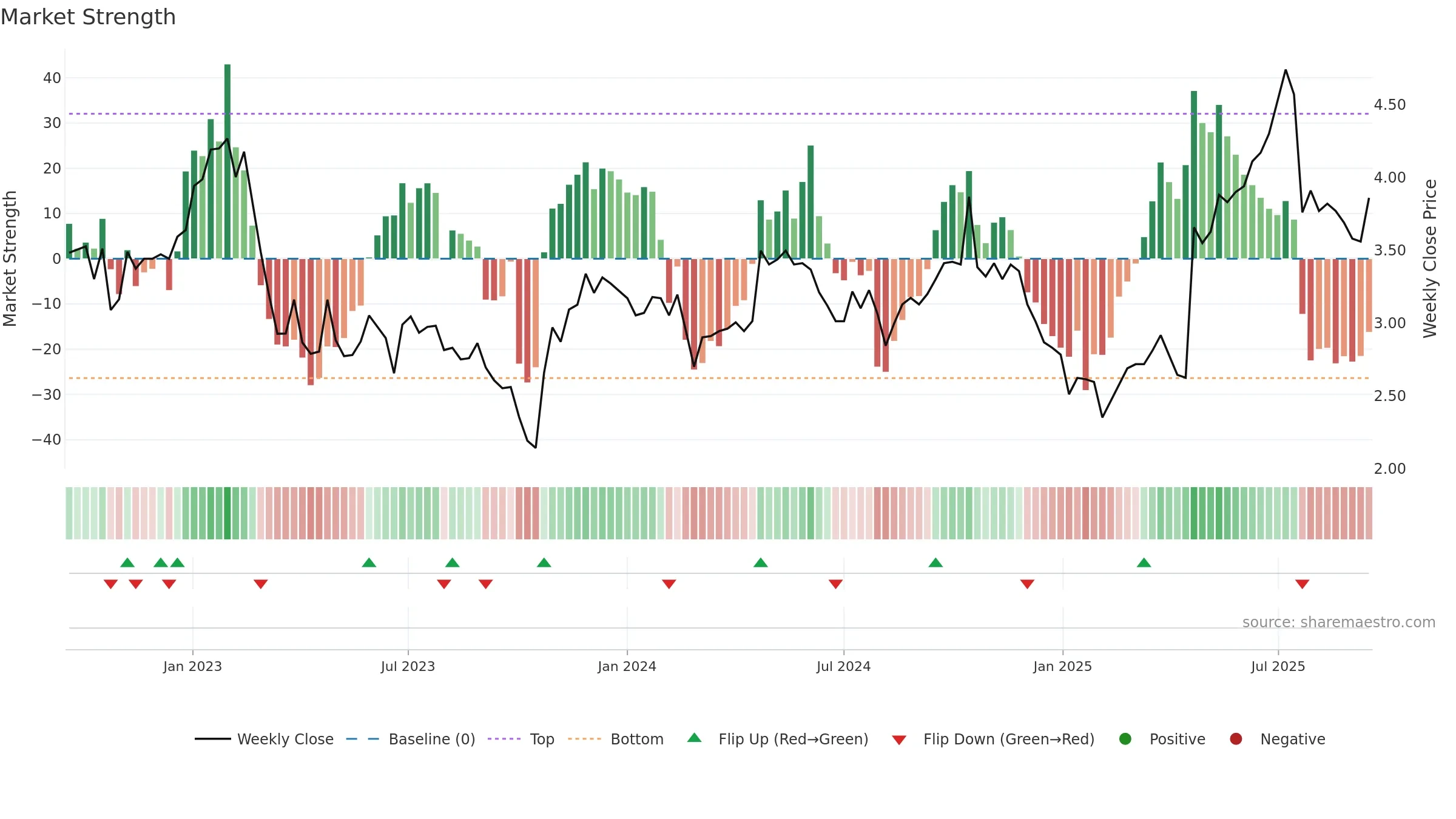 AMBP weekly Market Strength chart, closing 2025-09-15.