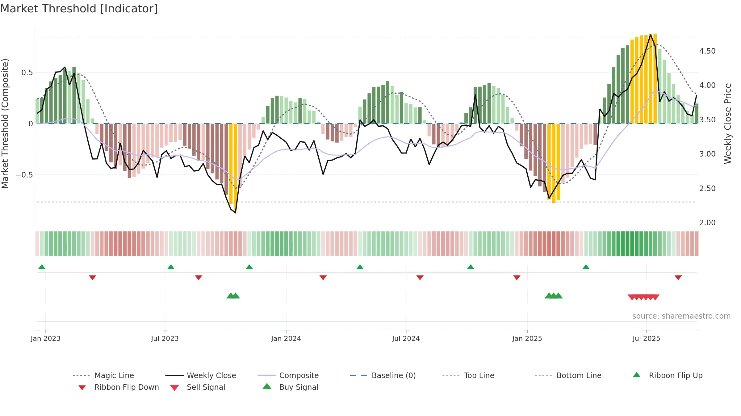 AMBP weekly Market Threshold chart, closing 2025-09-15.