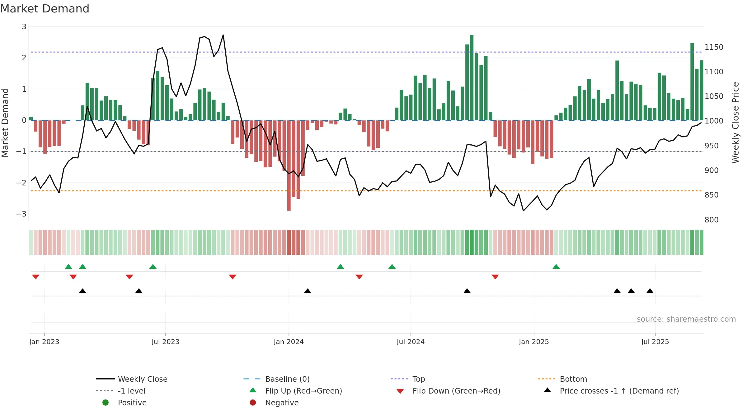 9251 weekly Market Demand chart, closing 2025-09-08.