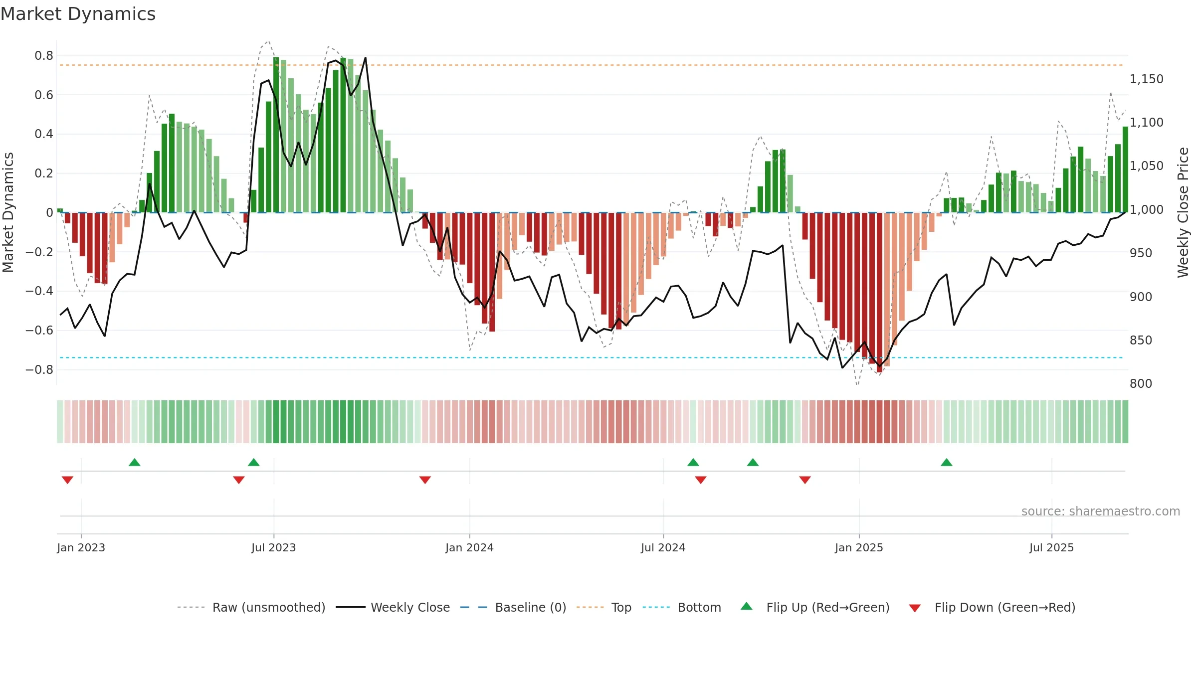 9251 weekly Market Dynamics chart, closing 2025-09-08.