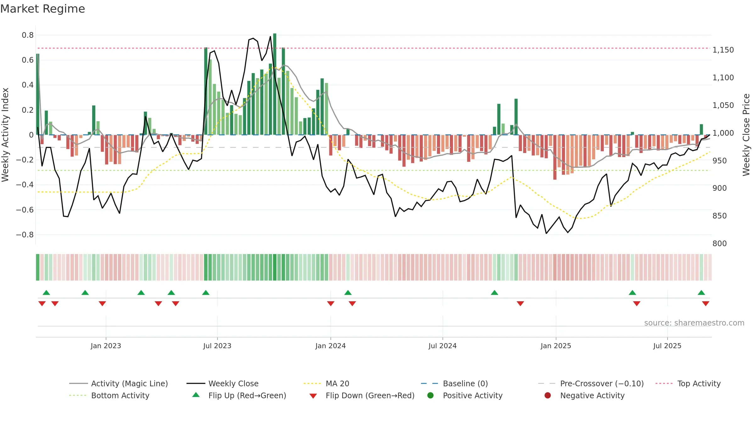 9251 weekly Market Snapshot chart, closing 2025-09-08.