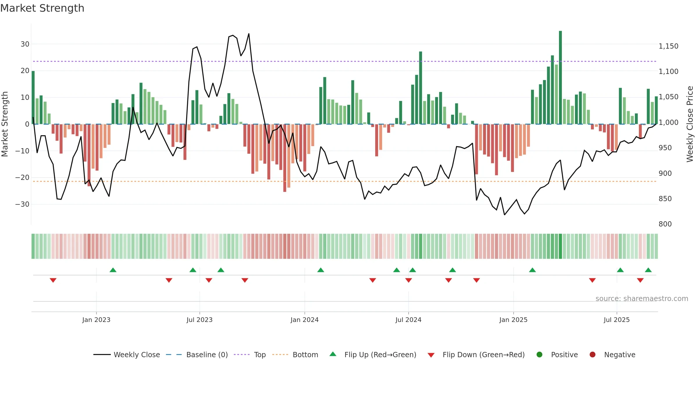 9251 weekly Market Strength chart, closing 2025-09-08.