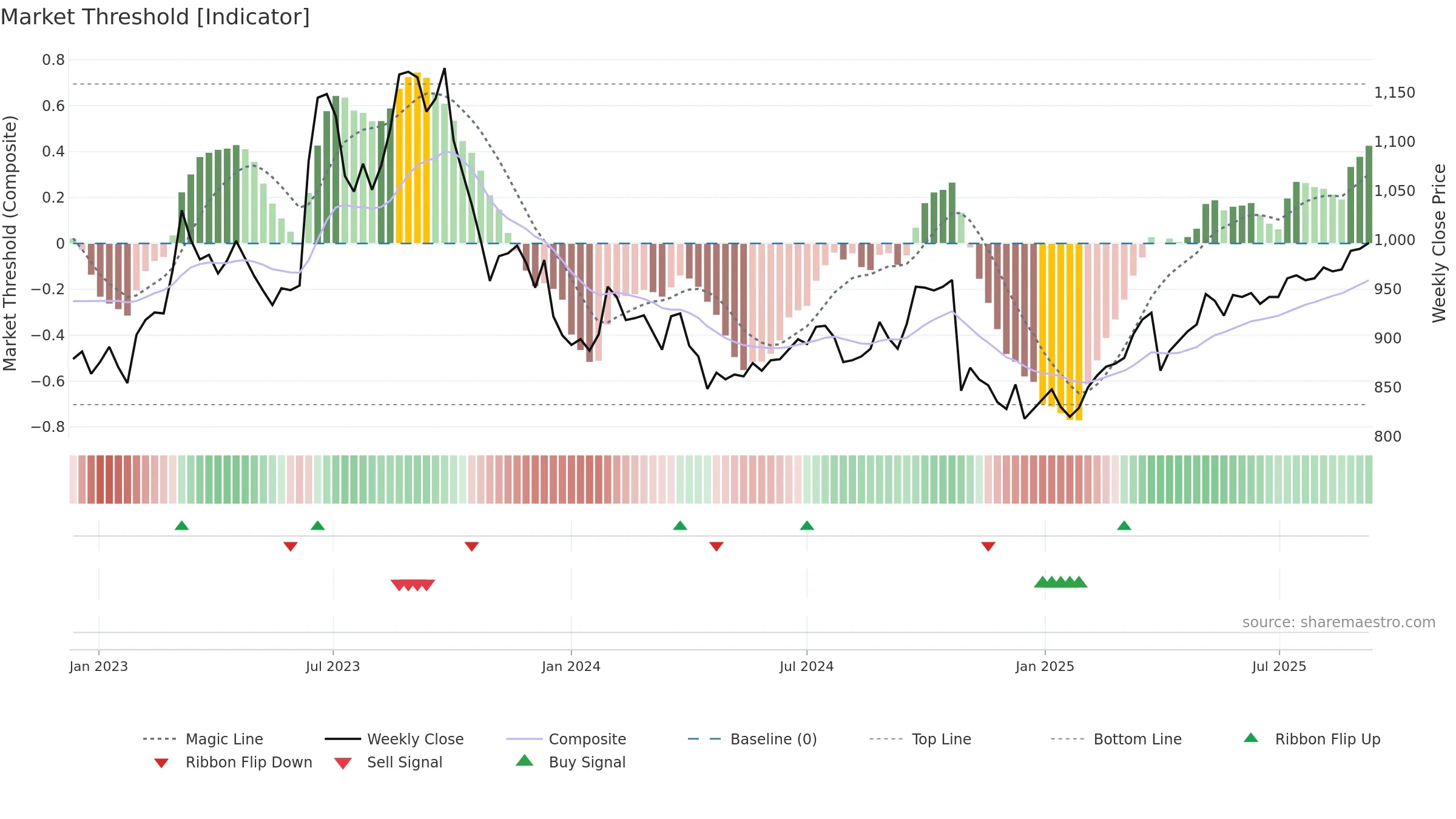 9251 weekly Market Threshold chart, closing 2025-09-08.