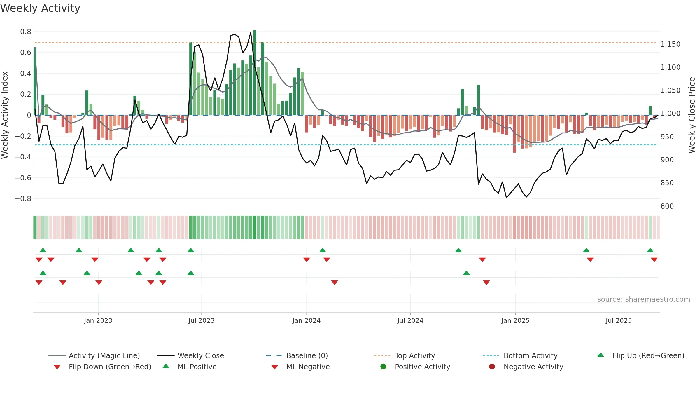 9251 weekly Activity chart, closing 2025-09-08.