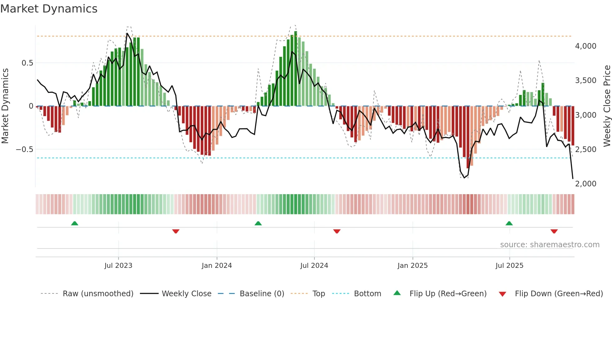 6594 weekly Market Dynamics chart