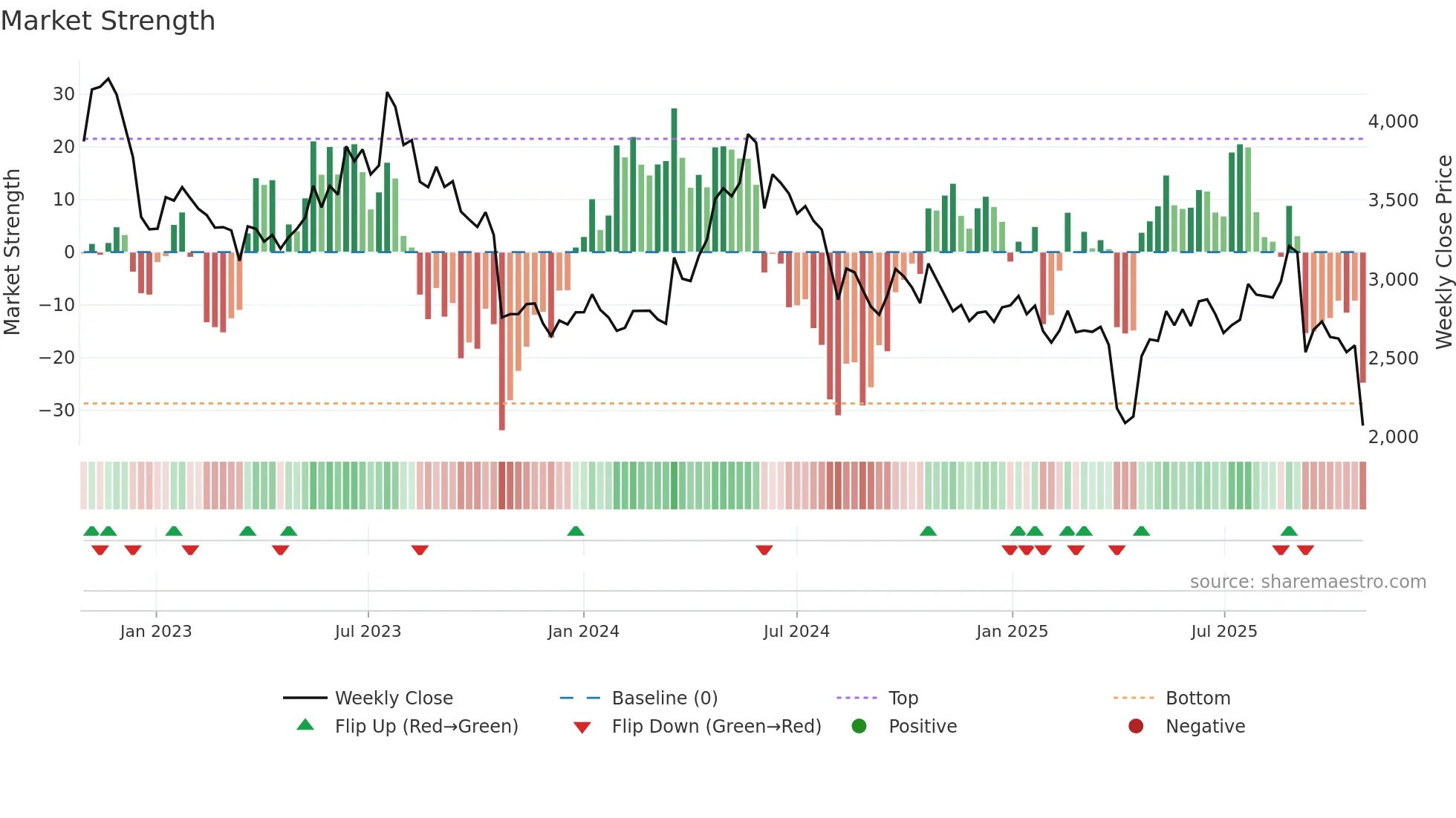 6594 weekly Market Strength chart