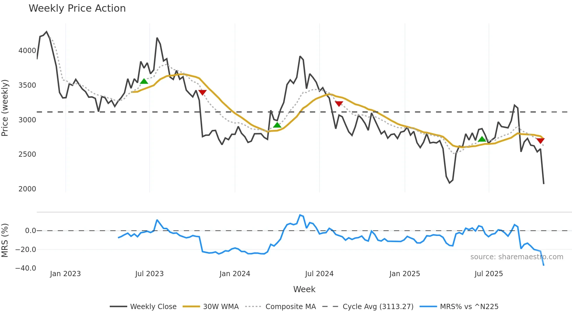 6594 weekly Price Action chart, closing 2025-10-27