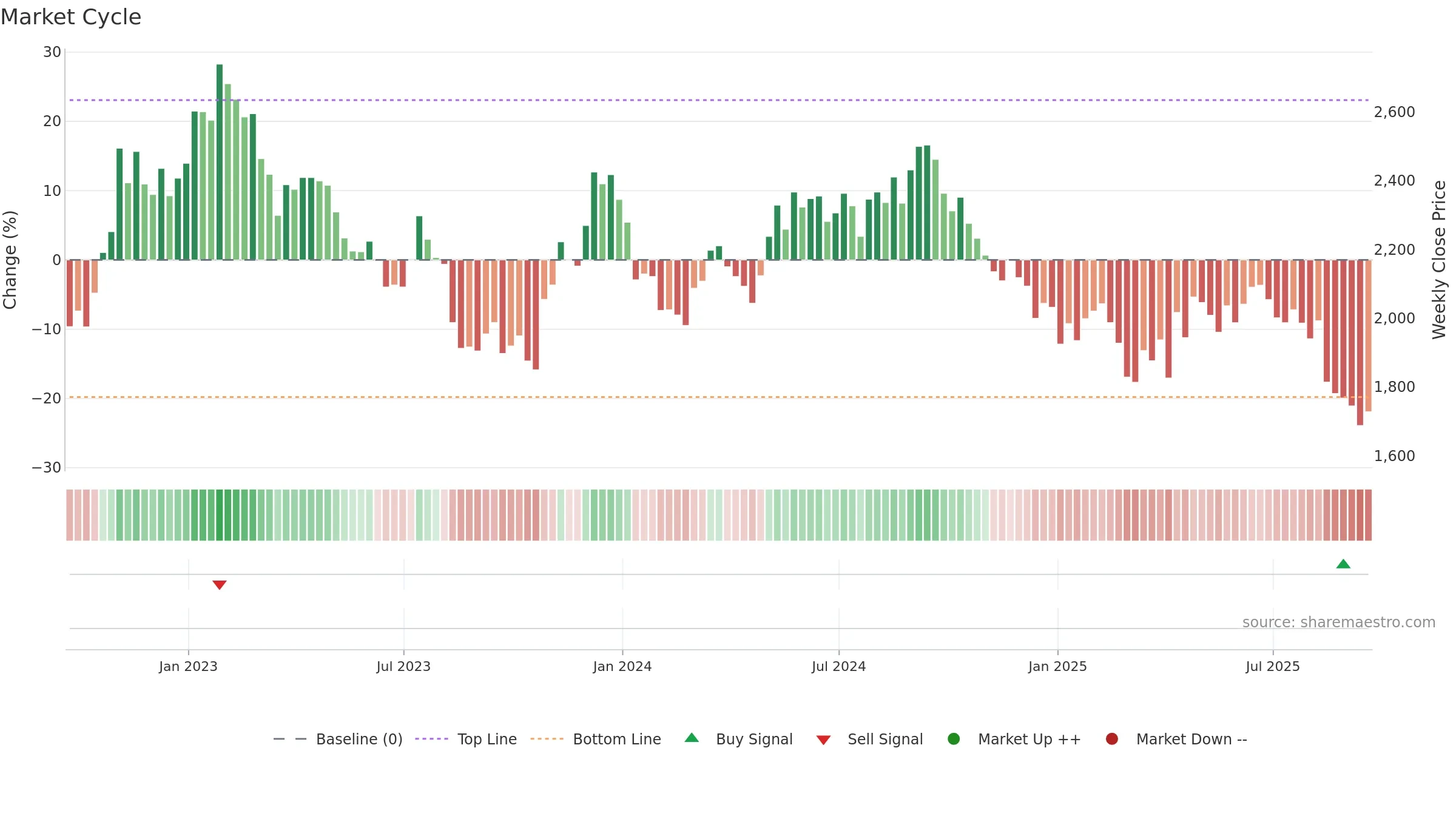 DLN weekly Market Cycle chart, closing 2025-09-19.