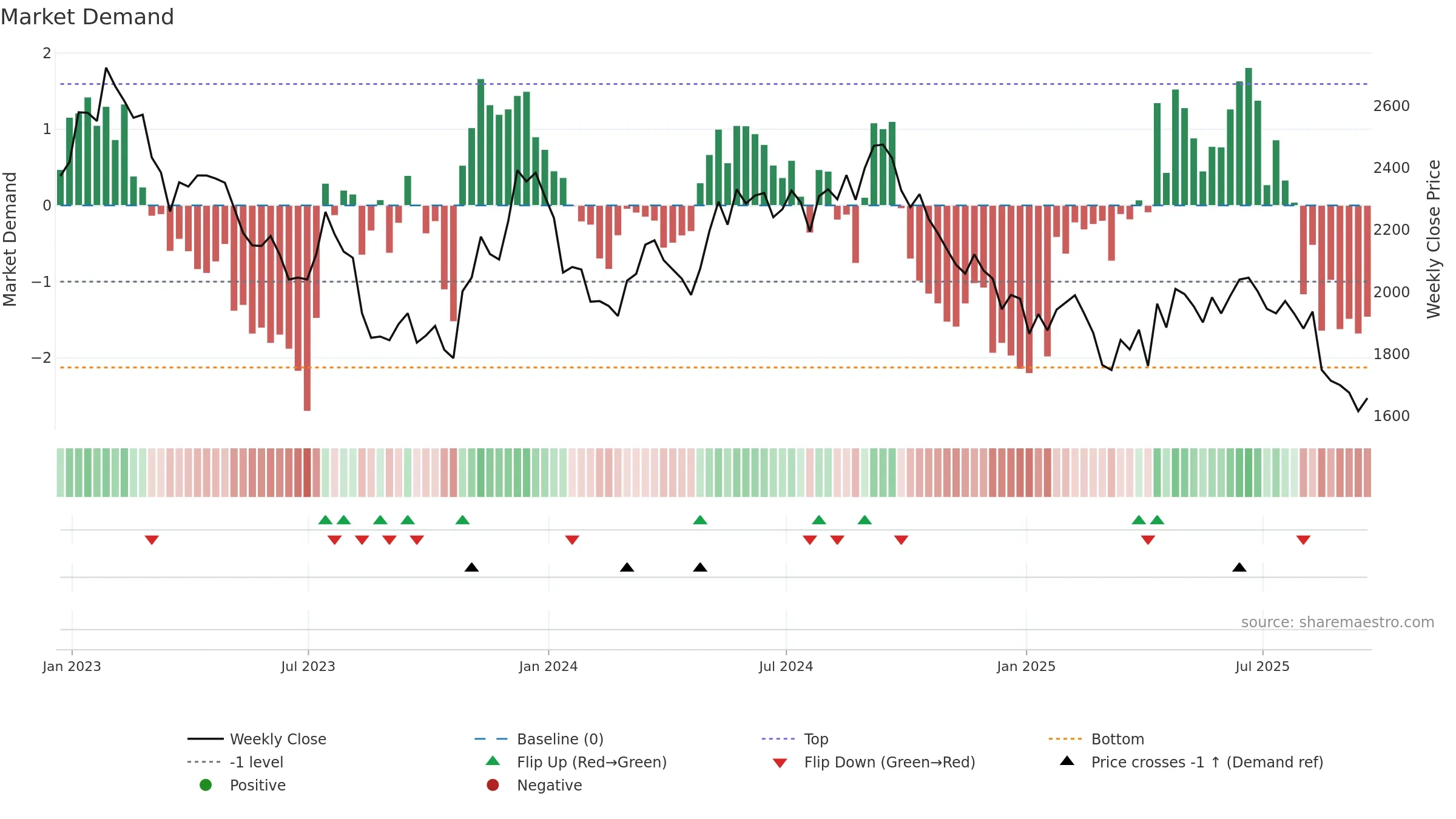 DLN weekly Market Demand chart, closing 2025-09-19.