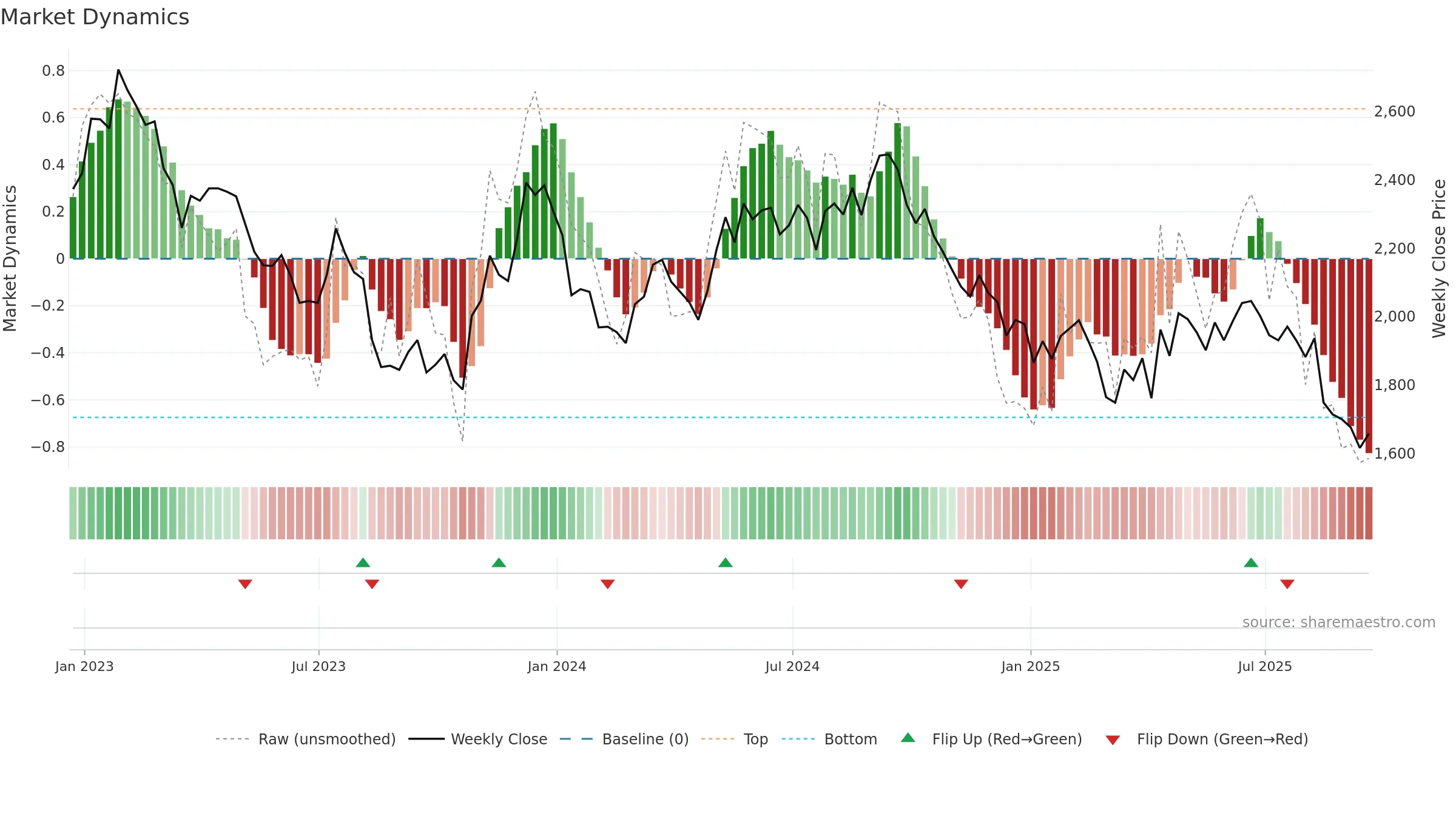 DLN weekly Market Dynamics chart, closing 2025-09-19.