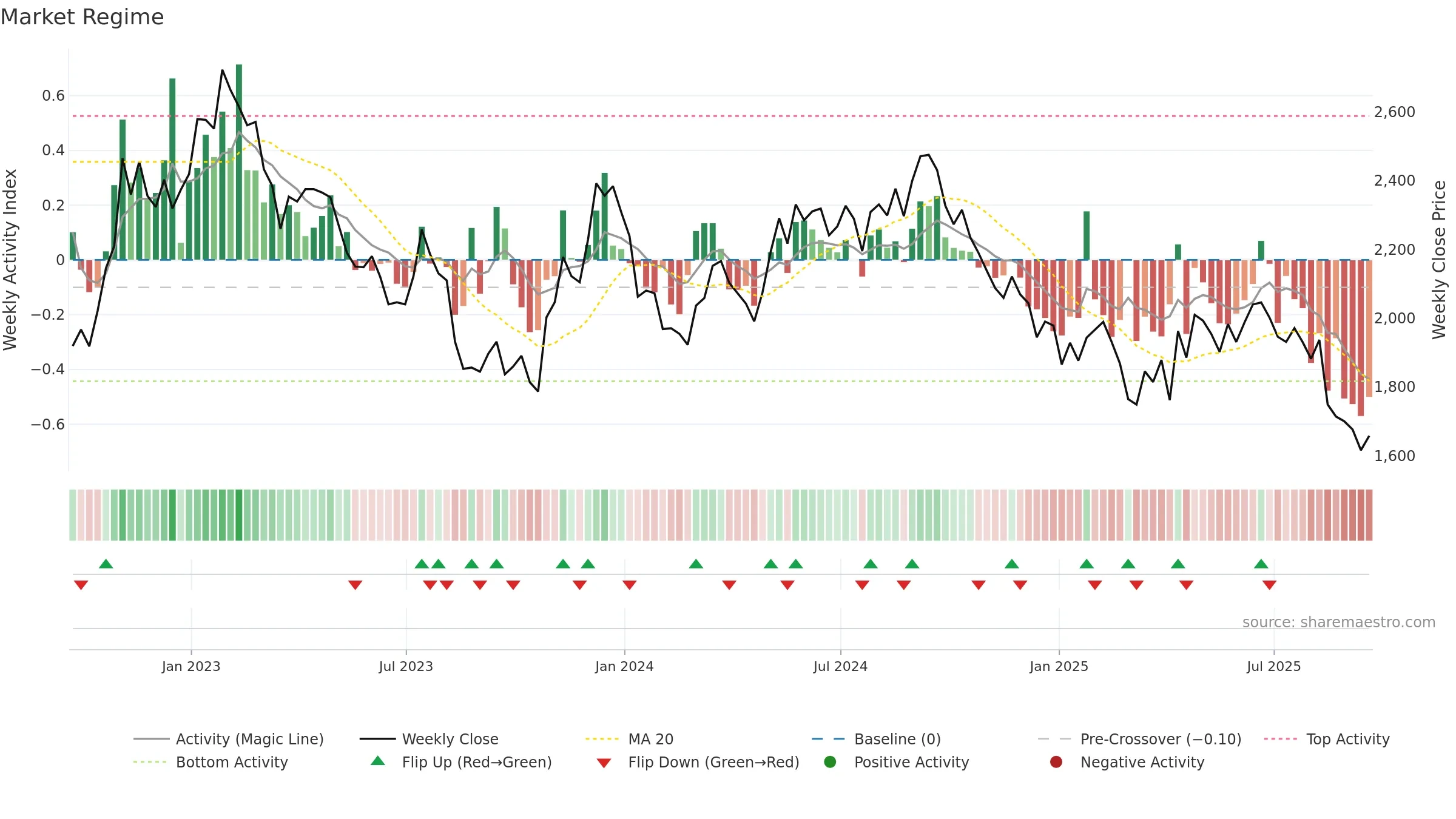 DLN weekly Market Snapshot chart, closing 2025-09-19.
