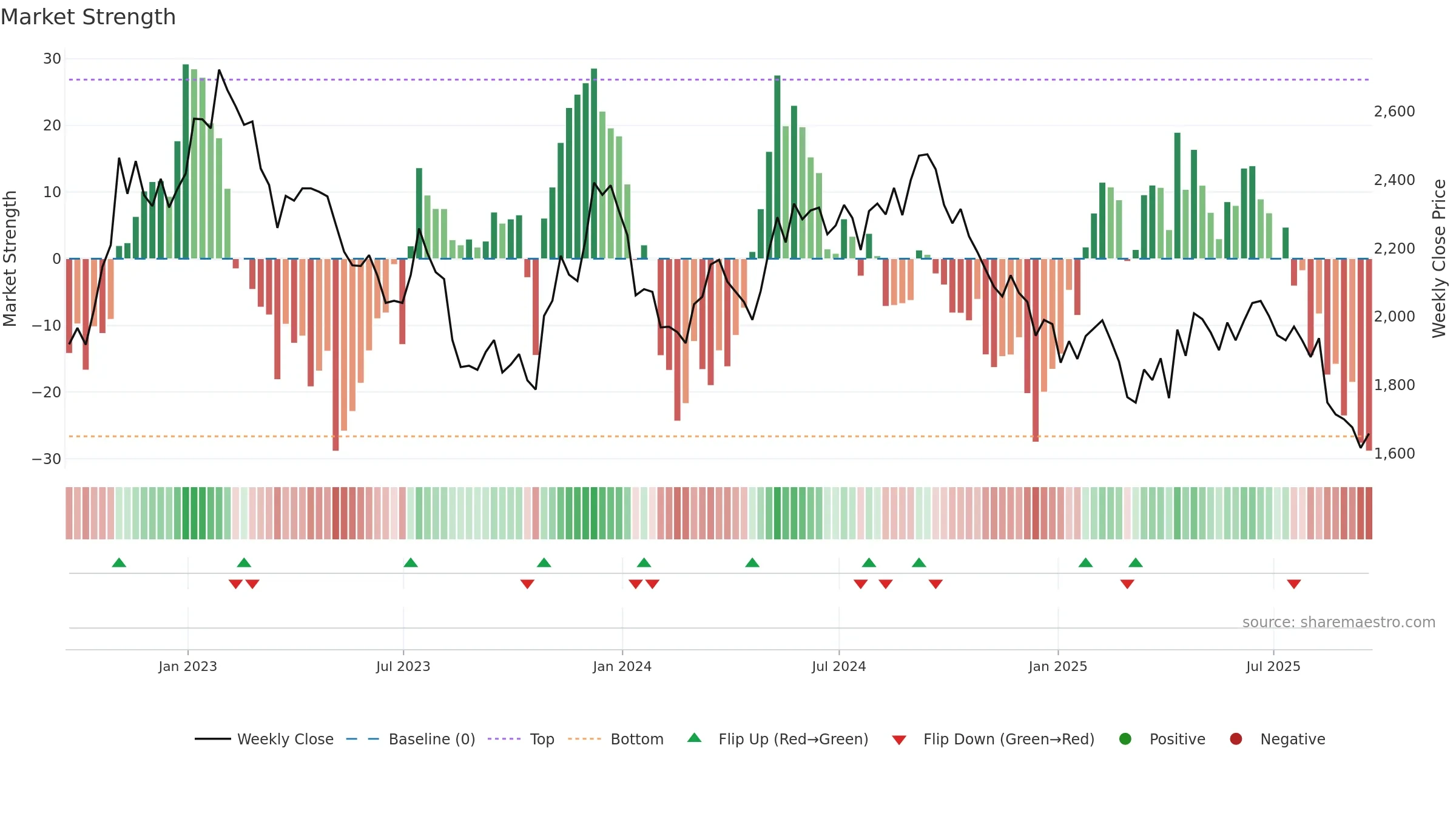 DLN weekly Market Strength chart, closing 2025-09-19.
