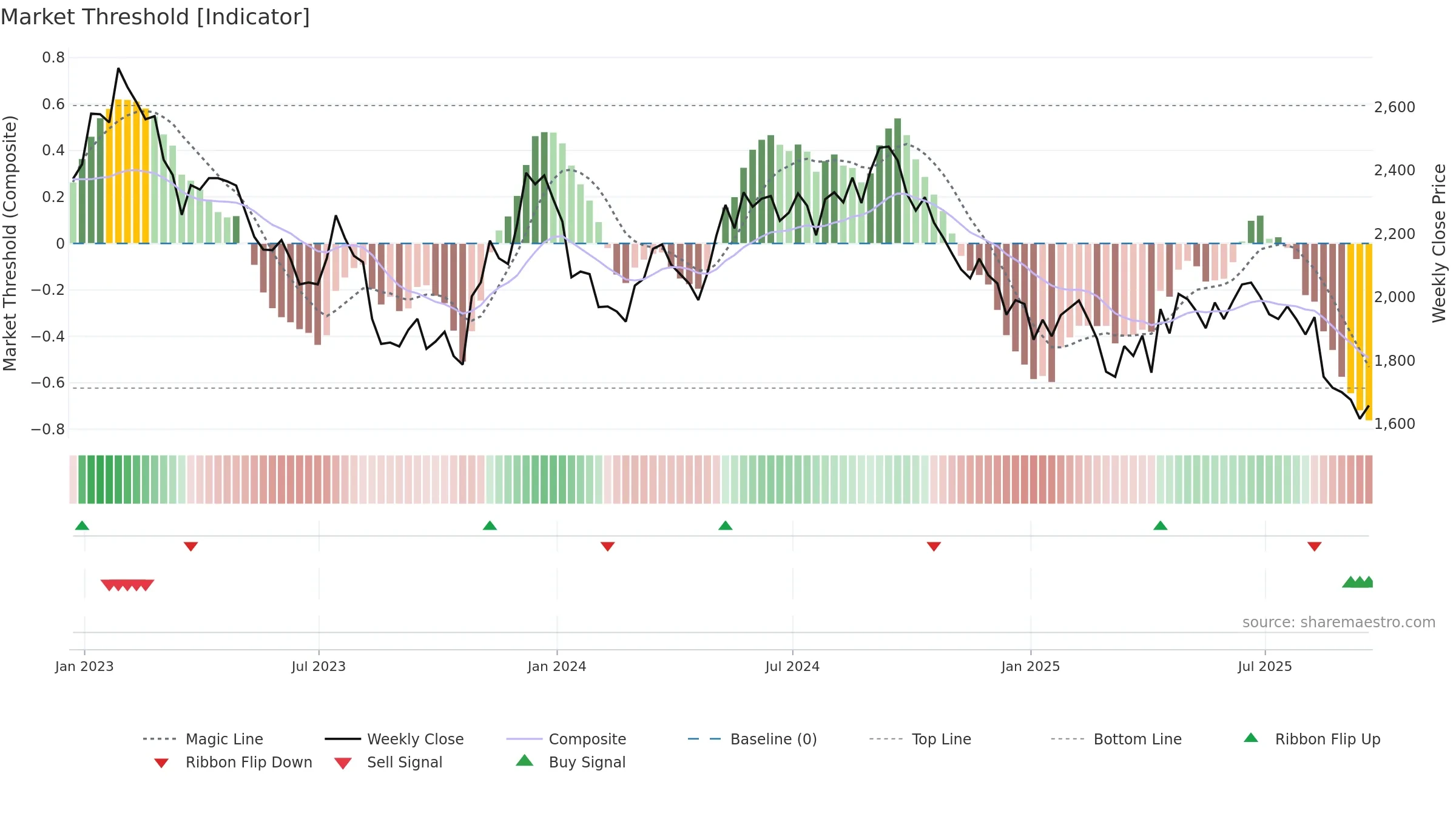 DLN weekly Market Threshold chart, closing 2025-09-19.
