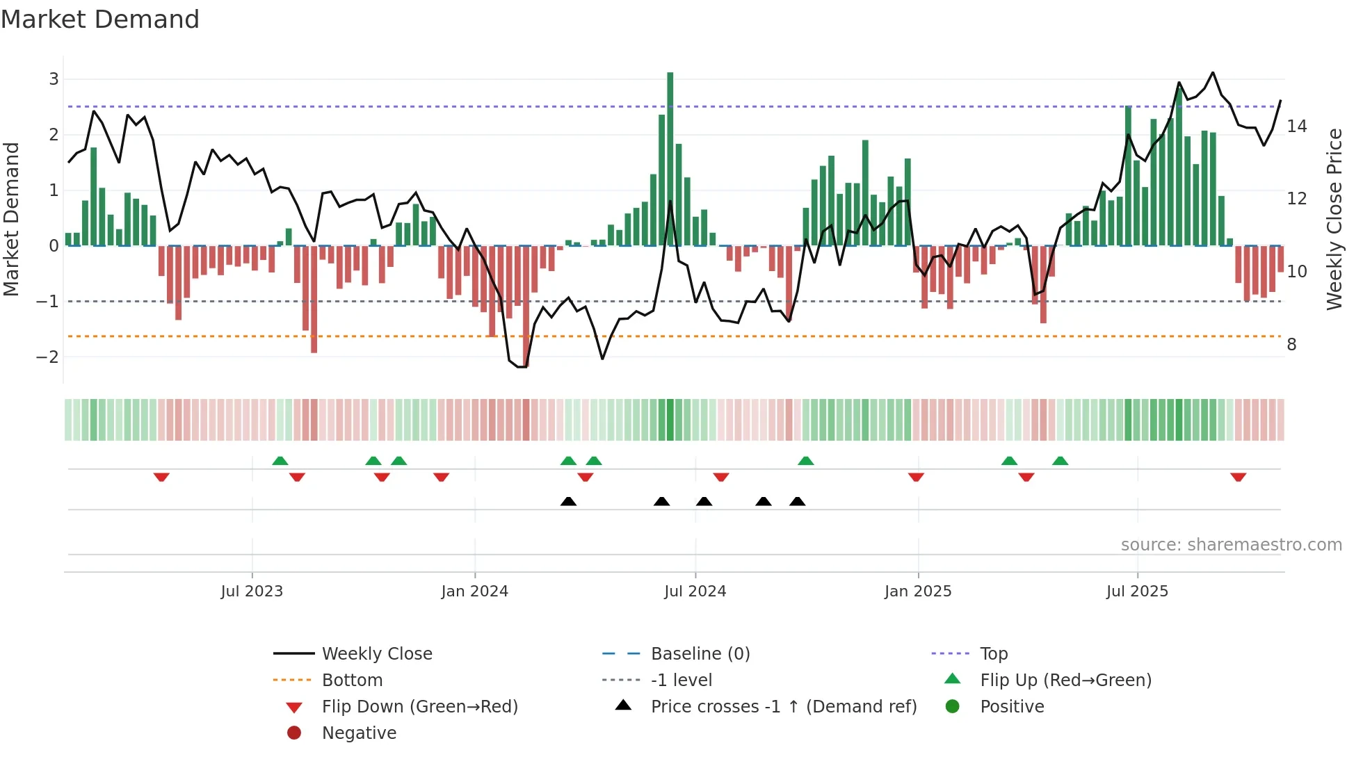 300787 weekly Market Demand chart
