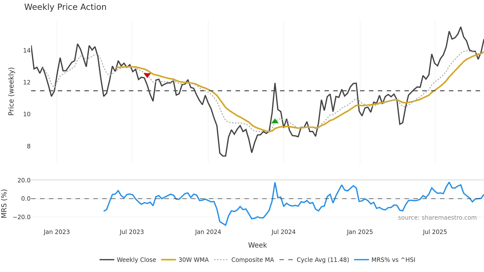 300787 weekly Price Action chart, closing 2025-10-27