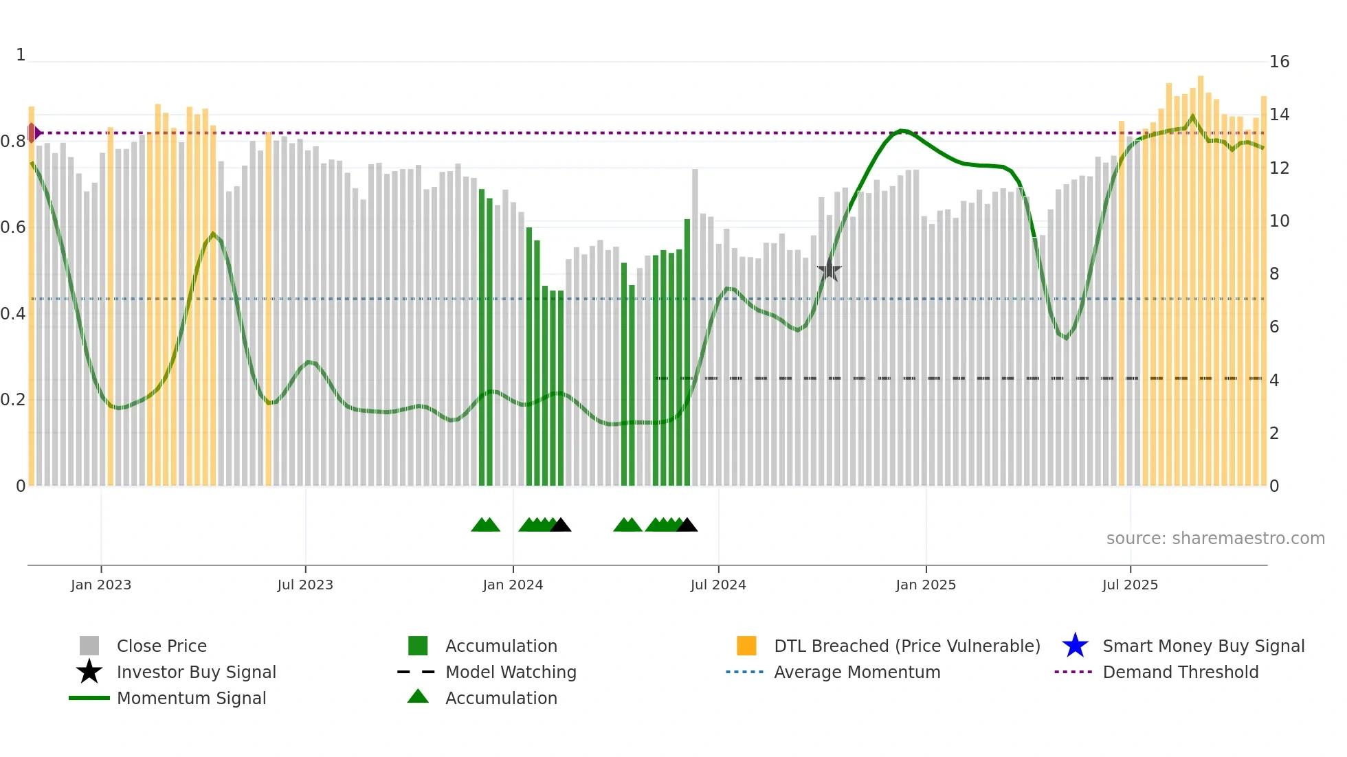 300787 weekly Smart Money chart