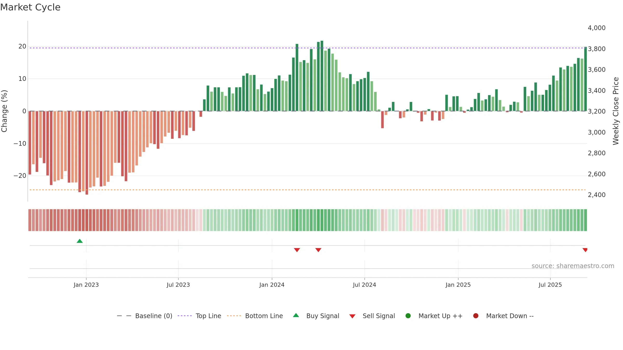 5463 weekly Market Cycle chart, closing 2025-09-08.
