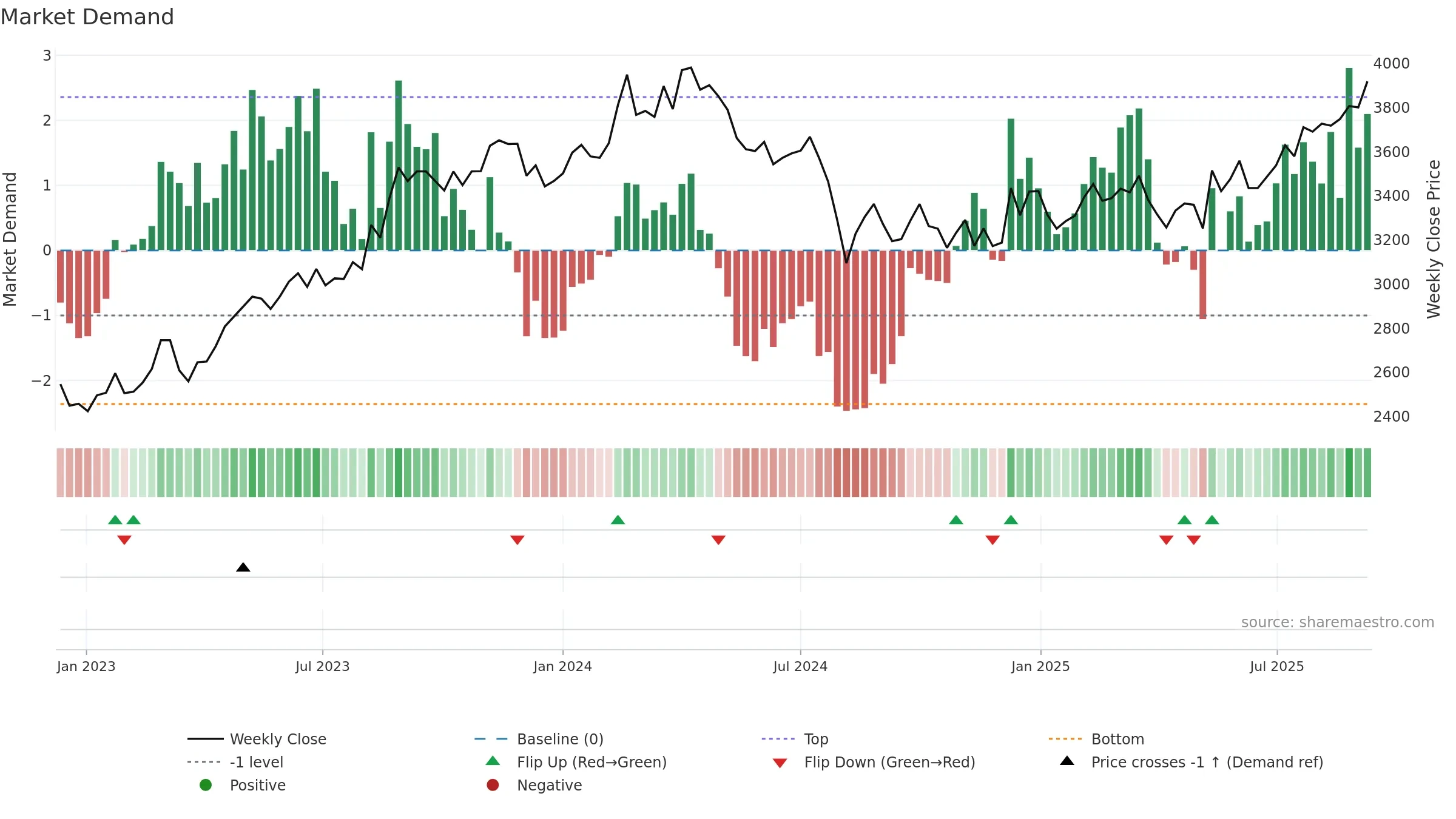 5463 weekly Market Demand chart, closing 2025-09-08.