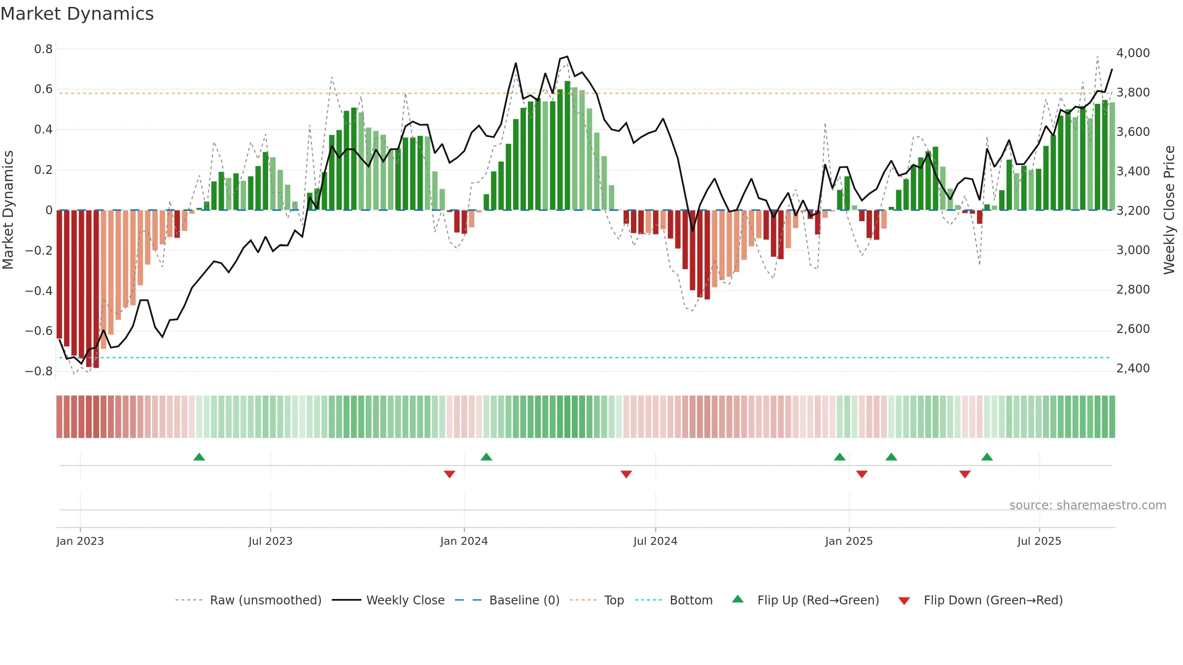 5463 weekly Market Dynamics chart, closing 2025-09-08.