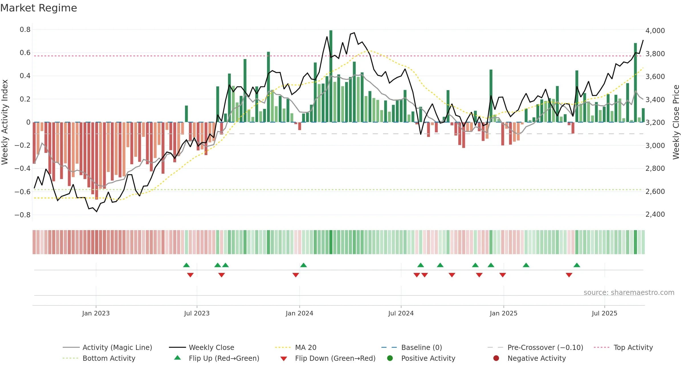 5463 weekly Market Snapshot chart, closing 2025-09-08.