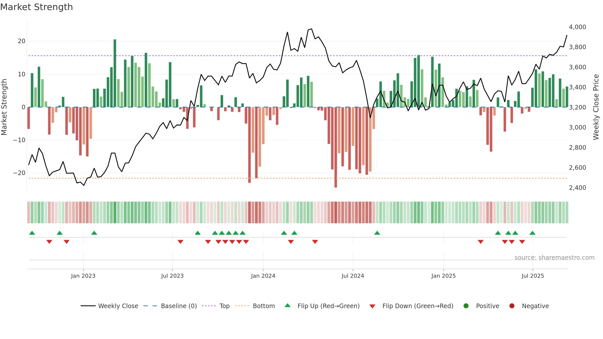 5463 weekly Market Strength chart, closing 2025-09-08.