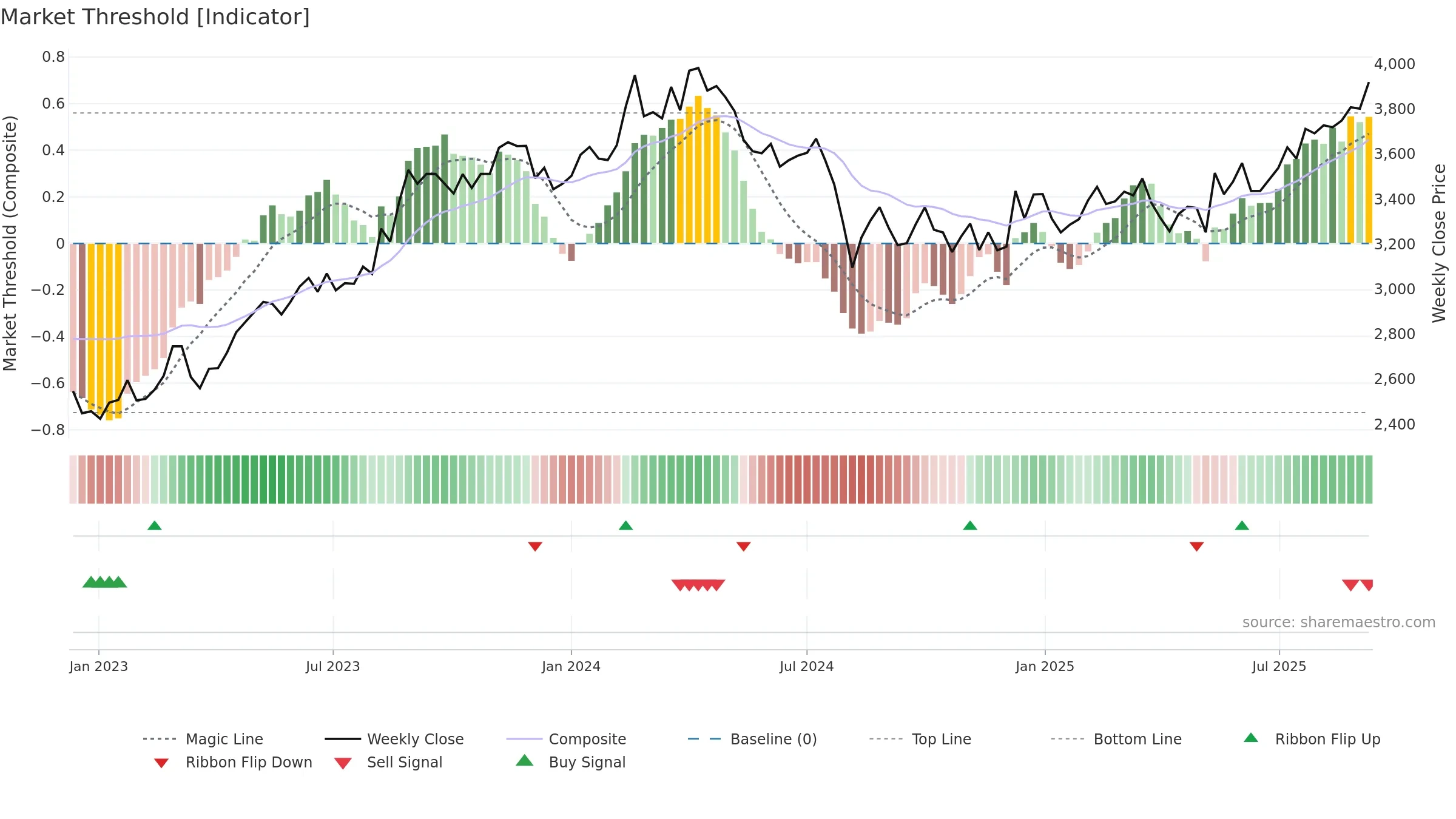 5463 weekly Market Threshold chart, closing 2025-09-08.
