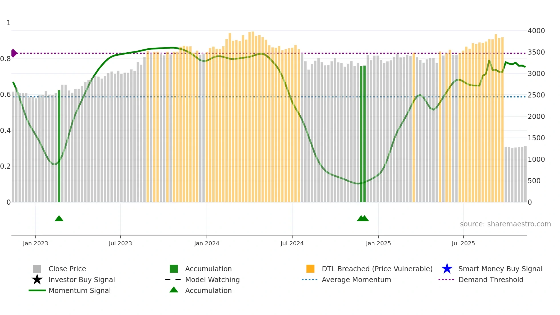5463 weekly Smart Money chart