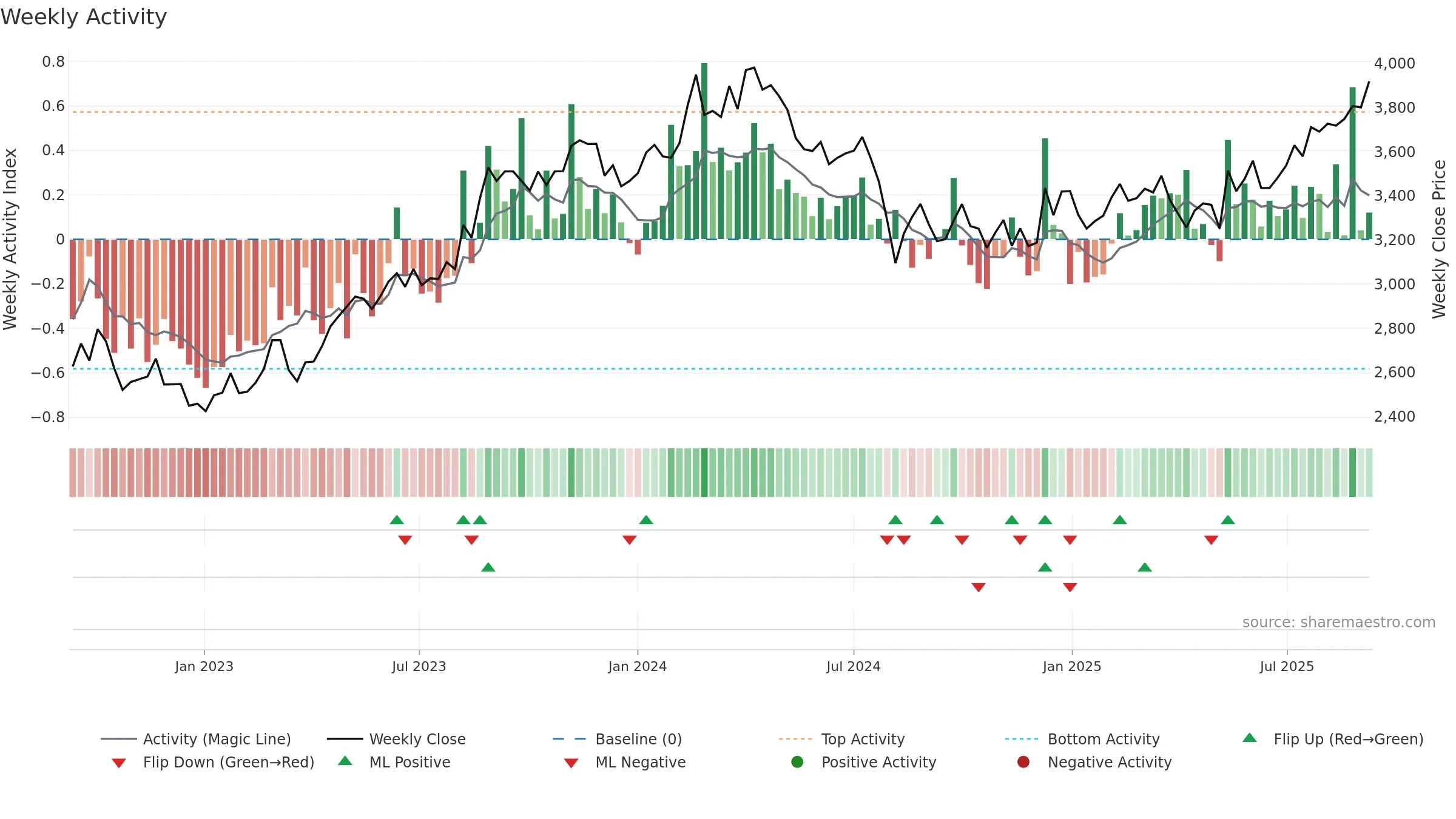 5463 weekly Activity chart, closing 2025-09-08.