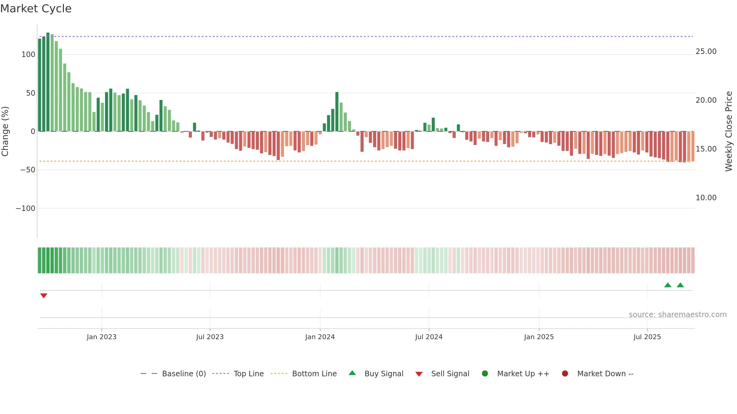 ACCURACY weekly Market Cycle chart, closing 2025-09-15.