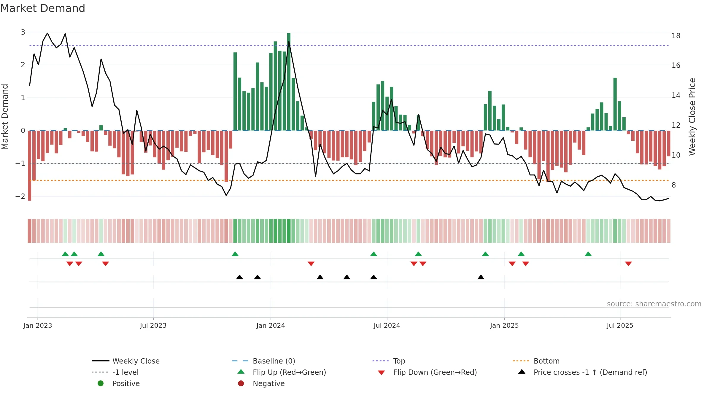 ACCURACY weekly Market Demand chart, closing 2025-09-15.