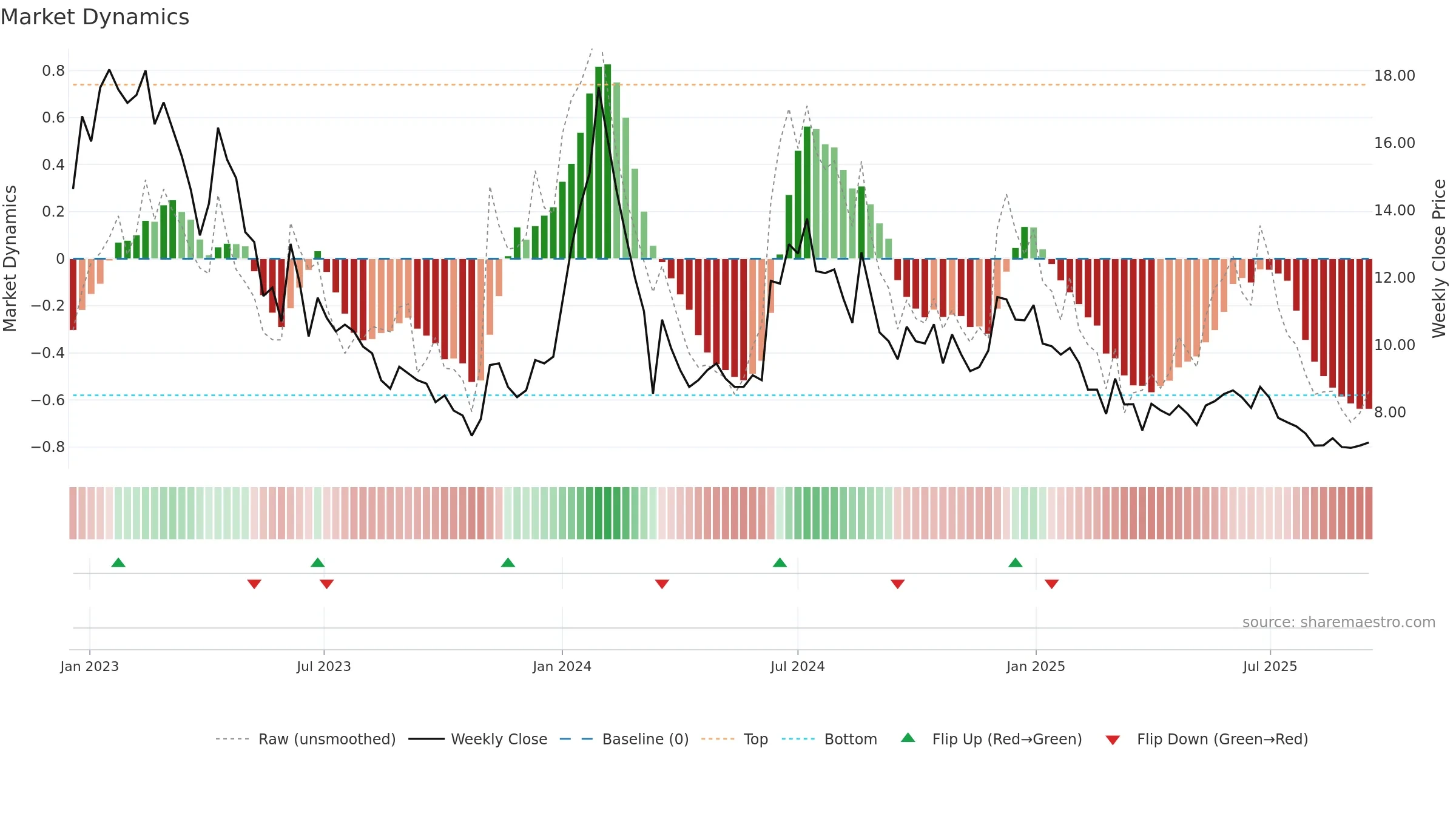 ACCURACY weekly Market Dynamics chart, closing 2025-09-15.