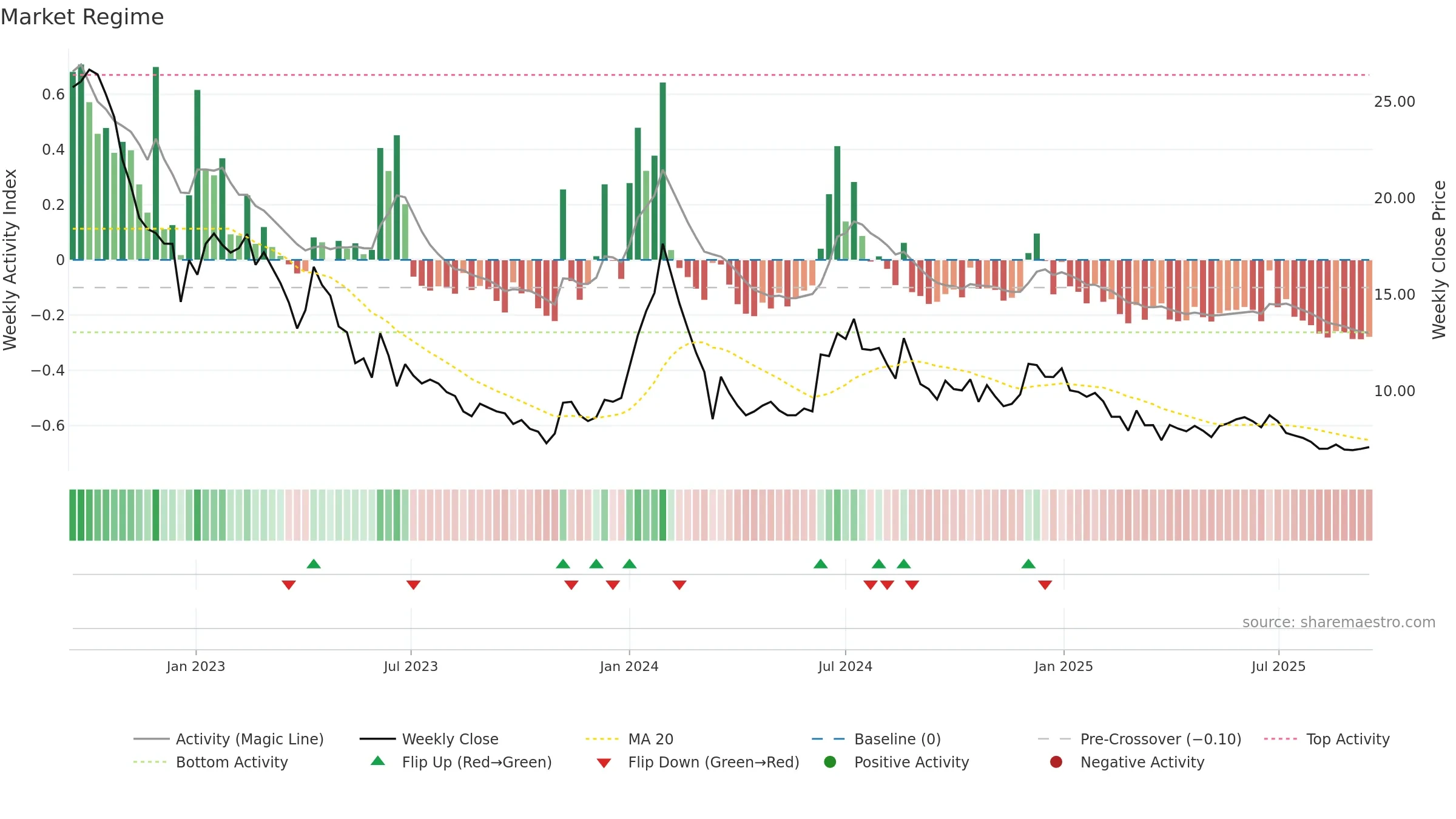 ACCURACY weekly Market Snapshot chart, closing 2025-09-15.