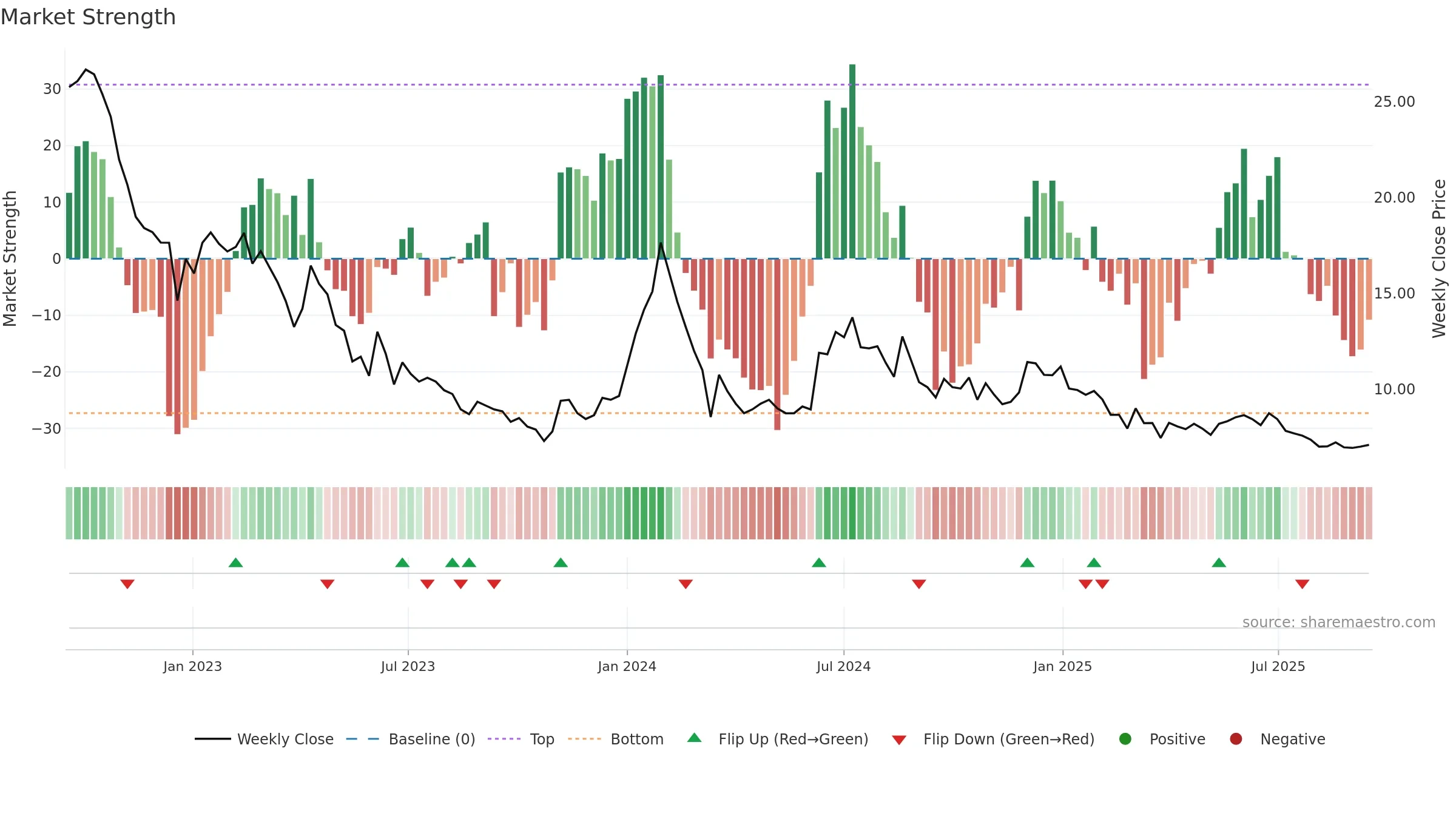 ACCURACY weekly Market Strength chart, closing 2025-09-15.