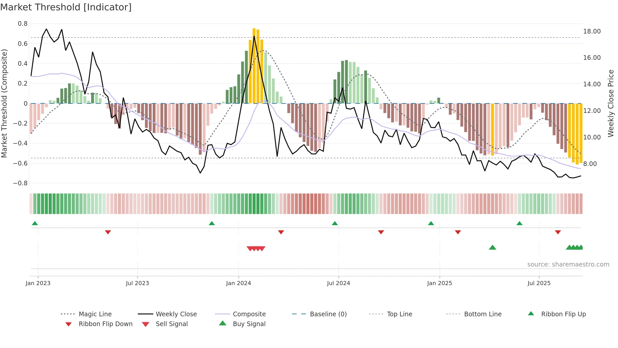 ACCURACY weekly Market Threshold chart, closing 2025-09-15.