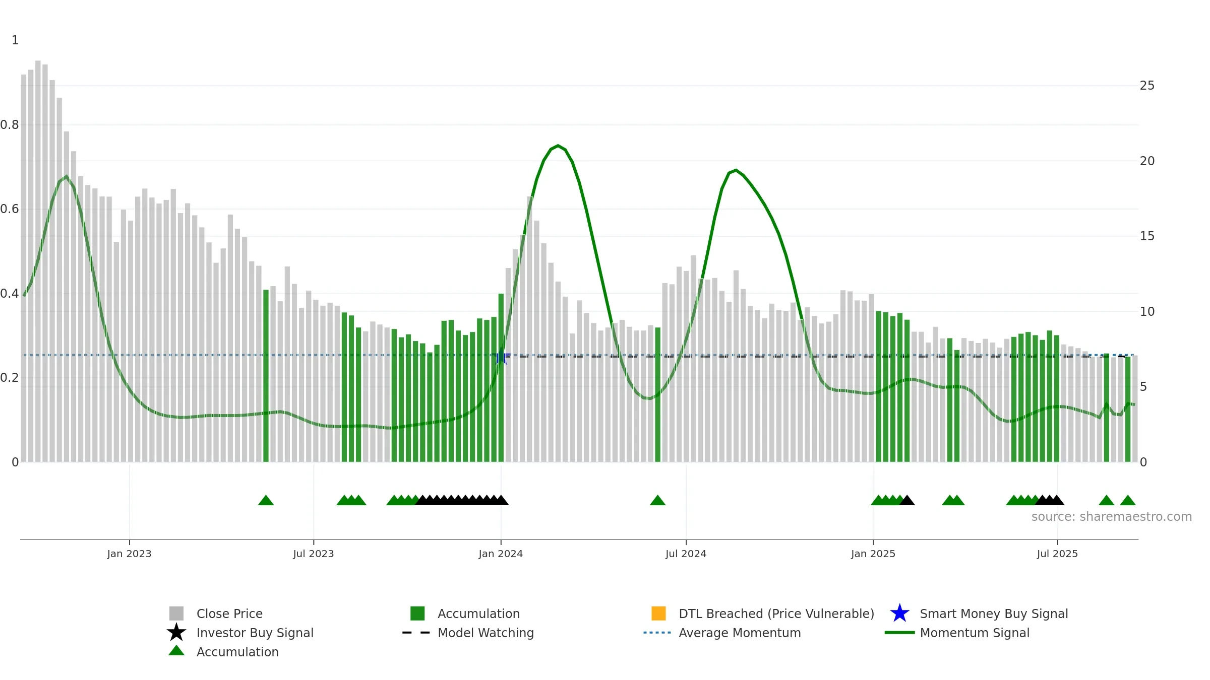 ACCURACY weekly Smart Money chart, closing 2025-09-15.