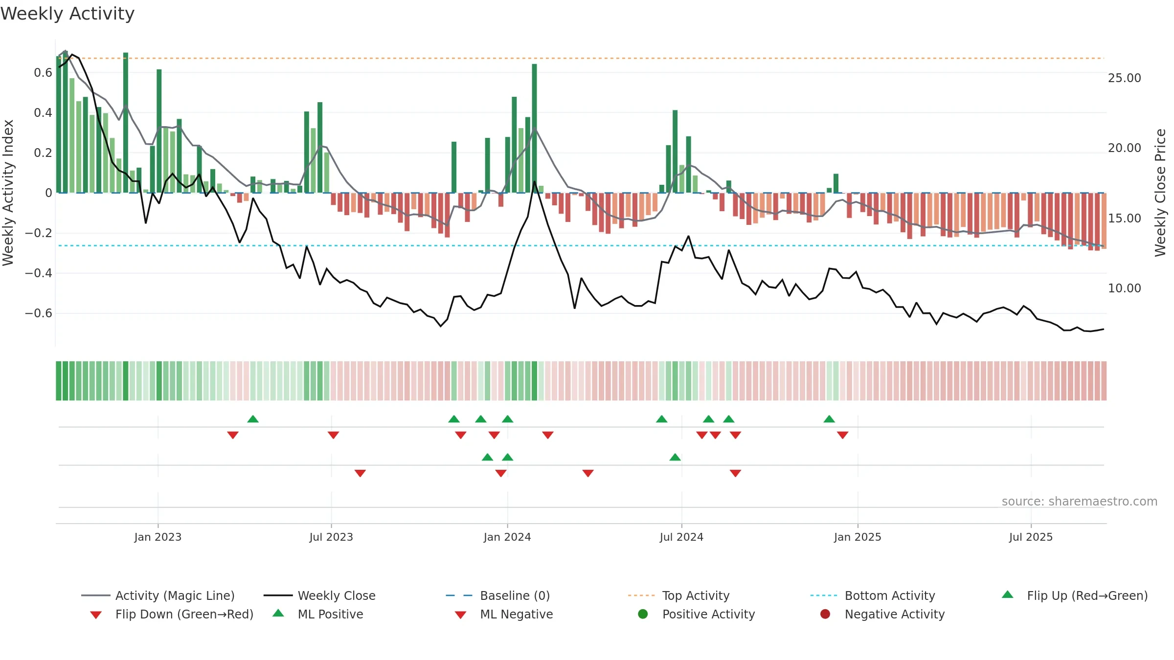 ACCURACY weekly Activity chart, closing 2025-09-15.