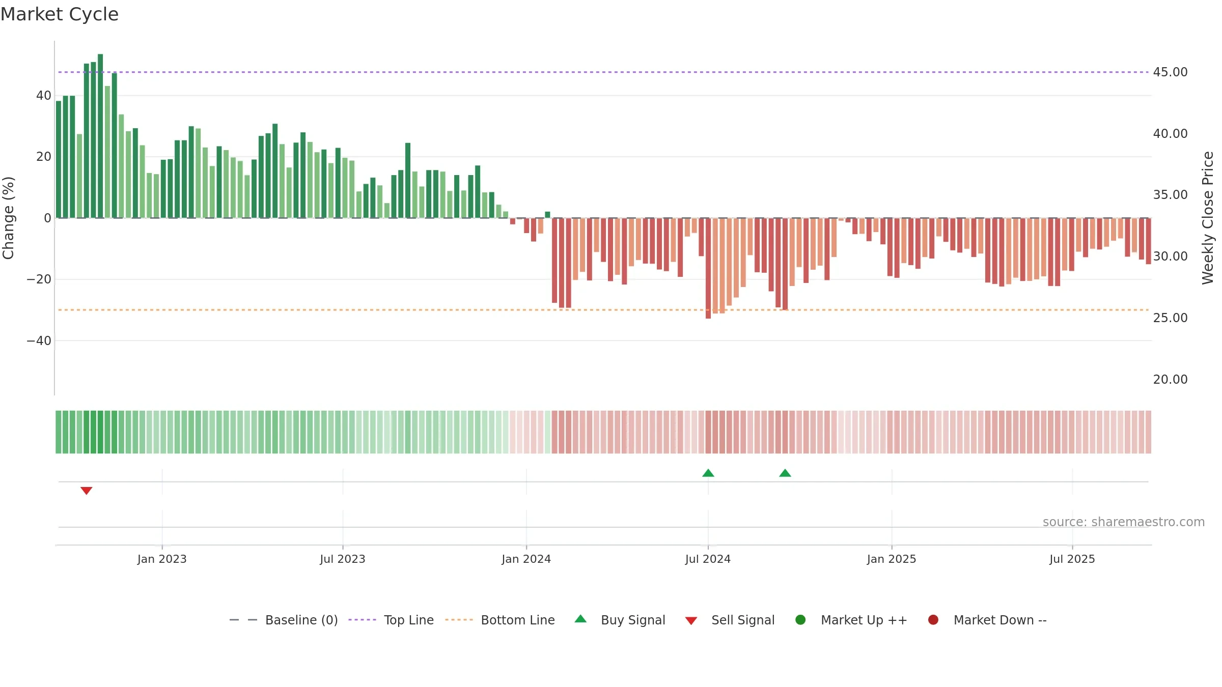 603324 weekly Market Cycle chart, closing 2025-09-15.