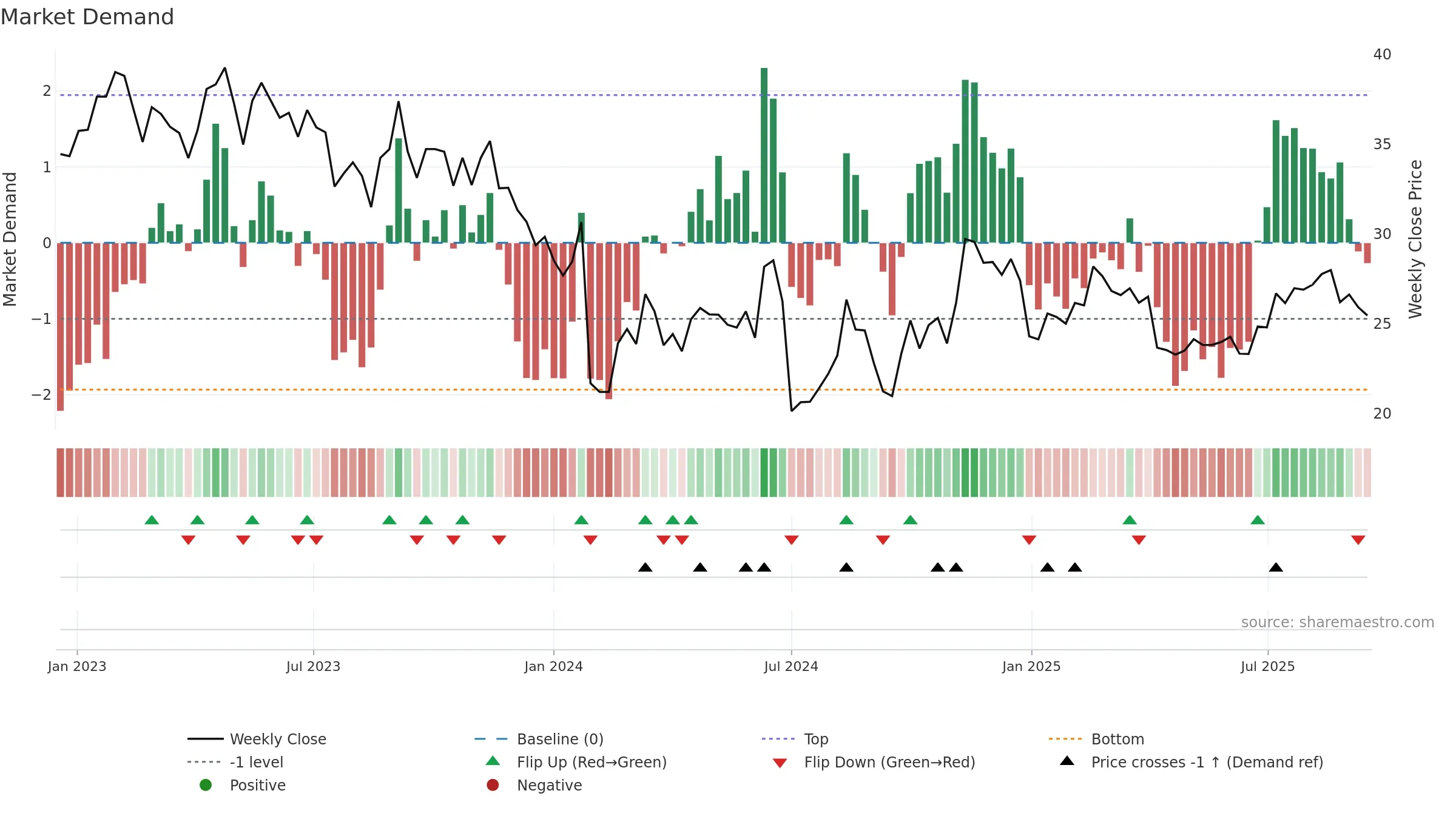 603324 weekly Market Demand chart, closing 2025-09-15.