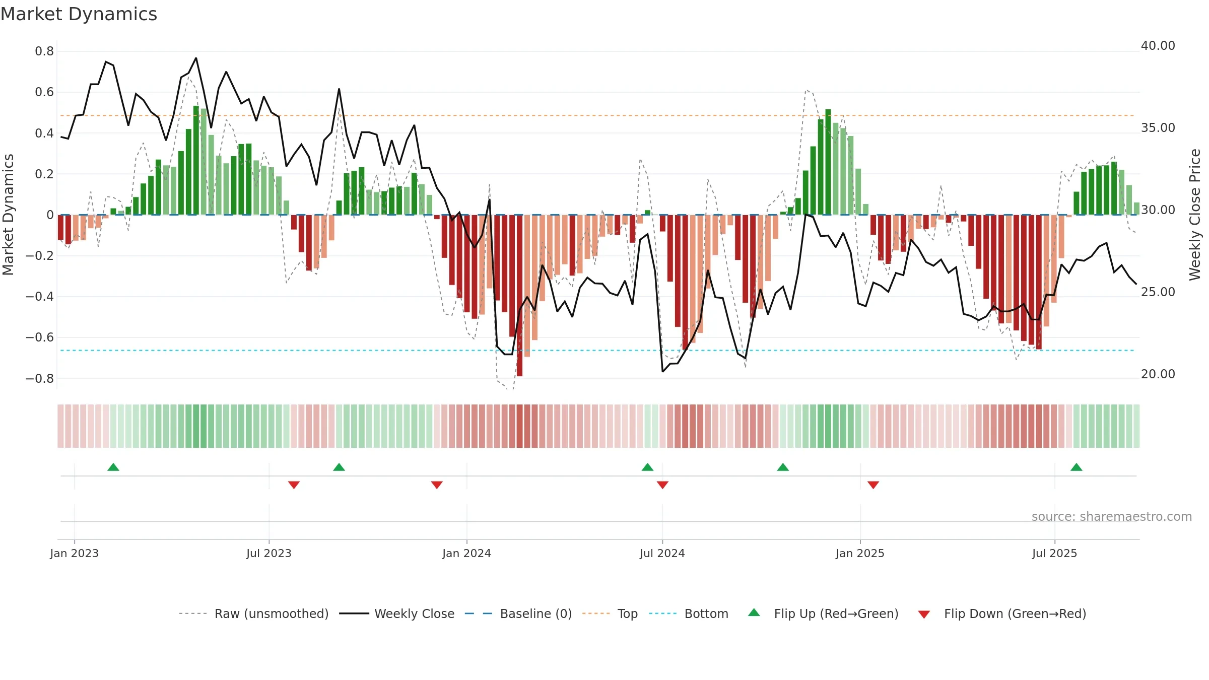 603324 weekly Market Dynamics chart, closing 2025-09-15.